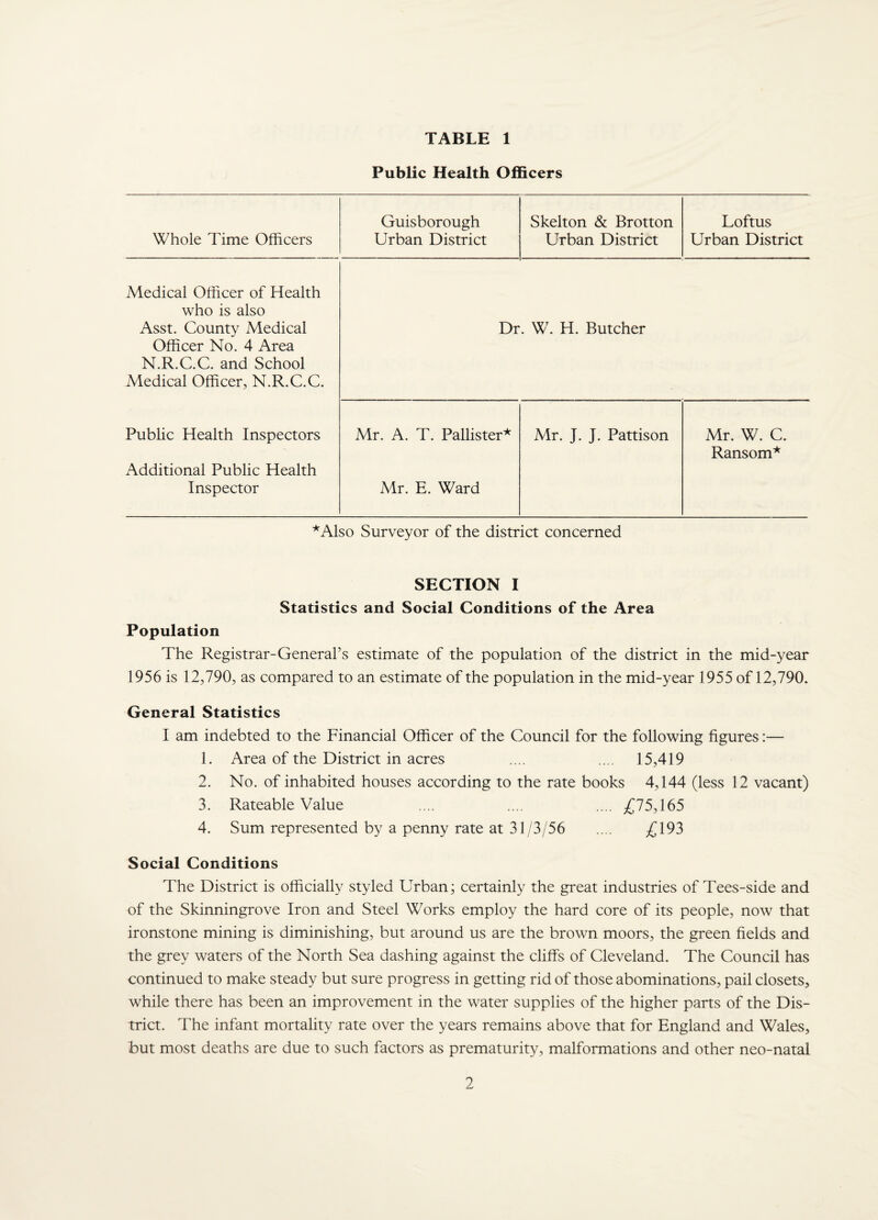 TABLE 1 Public Health Officers Whole Time Officers Guisborough Urban District Skelton & Brotton Urban District Loftus Urban District Medical Officer of Health who is also Asst. County Medical Officer No. 4 Area N.R.C.C. and School Medical Officer, N.R.C.C. Dr. W. H. Butcher Public Health Inspectors Additional Public Health Inspector Mr. A. T. Pallister* Mr. E. Ward Mr. J. J. Pattison Mr. W. C. Ransom^ '‘'Also Surveyor of the district concerned SECTION I Statistics and Social Conditions of the Area Population The Registrar-General’s estimate of the population of the district in the mid-year 1956 is 12,790, as compared to an estimate of the population in the mid-year 1955 of 12,790. General Statistics I am indebted to the Financial Officer of the Council for the following figures:— 1. Area of the District in acres .... .... 15,419 2. No. of inhabited houses according to the rate books 4,144 (less 12 vacant) 3. Rateable Value .... .... .... £75,165 4. Sum represented by a penny rate at 31/3/56 .... £193 Social Conditions The District is officially styled Urban; certainly the great industries of Tees-side and of the Skinningrove Iron and Steel Works employ the hard core of its people, now that ironstone mining is diminishing, but around us are the brown moors, the green fields and the grey waters of the North Sea dashing against the cliffs of Cleveland. The Council has continued to make steady but sure progress in getting rid of those abominations, pail closets, while there has been an improvement in the water supplies of the higher parts of the Dis¬ trict. The infant mortality rate over the years remains above that for England and Wales, but most deaths are due to such factors as prematurity, malformations and other neo-natal