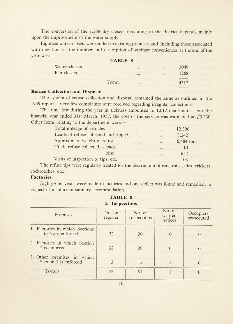 The conversion of the 1,268 dry closets remaining in the district depends mainly upon the improvement of the water supply. Eighteen water-closets were added to existing premises and, including those associated with new houses, the number and description of sanitary conveniences at the end of the year was:— TABLE 8 Water-closets .... .... .... .... 3049 Pan closets .... .... .... .... 1268 Total .... .... 4317 Refuse Collection and Disposal The system of refuse collection and disposal remained the same as outlined in the 1949 report. Very few complaints were received regarding irregular collections. The time lost during the year in sickness amounted to 1,012 man/hours. For the financial year ended 31st March, 1957, the cost of the service was estimated at £5,330. Other items relating to the department were:— Total mileage of vehicles 12,396 Loads of refuse collected and tipped 3,242 Approximate weight of refuse 6,484 tons Trade refuse collected— loads 10 bins 652 Visits of inspection to tips, etc. 103 The refuse tips were regularly treated for the destruction of rats, mice, flies, crickets, cockroaches, etc. Factories Eighty-one visits were made to factories and one defect was found and remedied, in respect of insufficient sanitary accommodation. TABLE 9 1. Inspections Premises No. on register No. of Inspections No. of written notices Occupiers prosecuted 1. Factories in which Sections 1 to 6 are enforced 22 30 0 0 2. Factories in which Section 7 is enforced 32 39 0 0 3. Other premises in which Section 7 is enforced 3 12 1 0 Totals 57 81 1 0