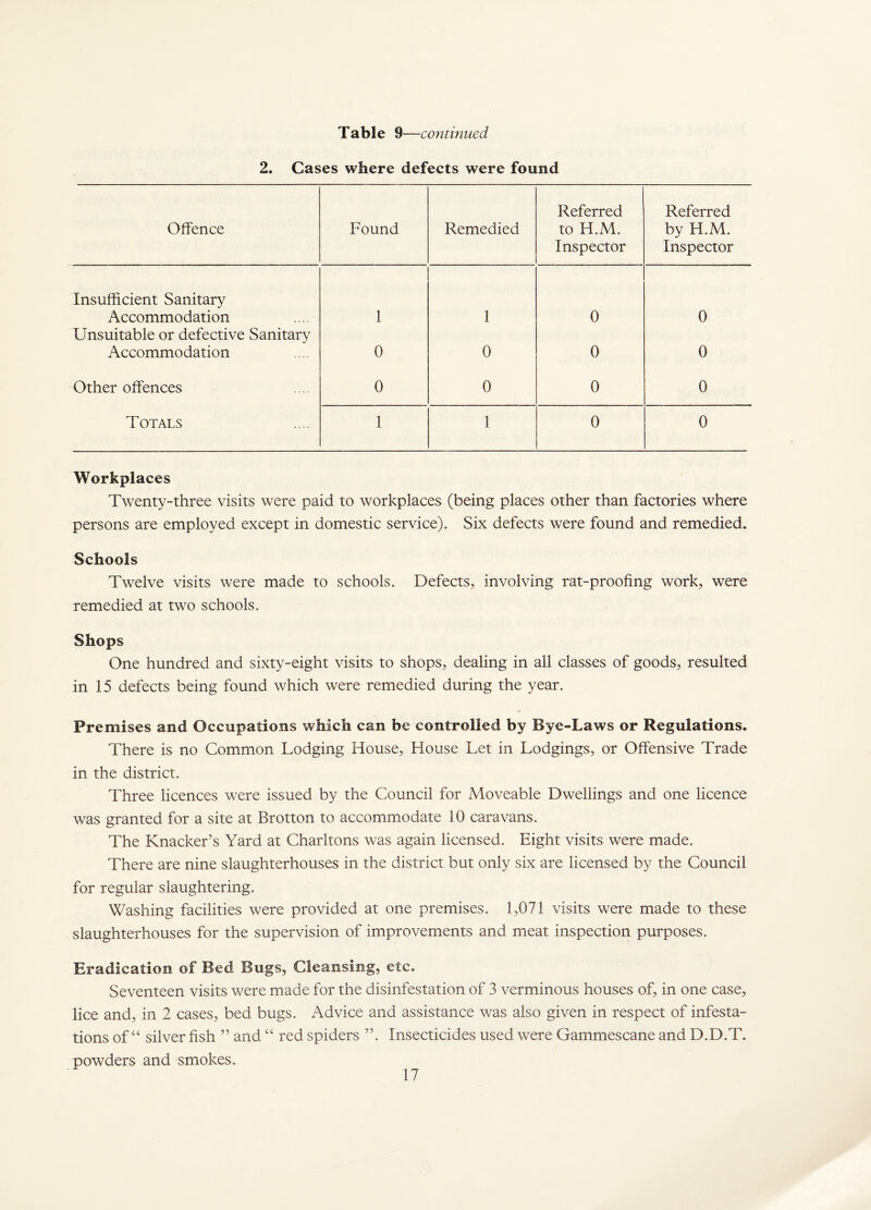 Table 9—continued 2. Cases where defects were found Offence Found Remedied Referred to H.M. Inspector Referred by H.M. Inspector Insufficient Sanitary Accommodation 1 1 0 0 Unsuitable or defective Sanitary Accommodation 0 0 0 0 Other offences 0 0 0 0 Totals 1 1 0 0 Workplaces Twenty-three visits were paid to workplaces (being places other than factories where persons are employed except in domestic service). Six defects were found and remedied. Schools Twelve visits were made to schools. Defects, involving rat-proofing work, were remedied at two schools. Shops One hundred and sixty-eight visits to shops, dealing in all classes of goods, resulted in 15 defects being found which were remedied during the year. « Premises and Occupations which can be controlled by Bye-Laws or Regulations. There is no Common Lodging House, House Let in Lodgings, or Offensive Trade in the district. Three licences were issued by the Council for Moveable Dwellings and one licence was granted for a site at Brotton to accommodate 10 caravans. The Knacker’s Yard at Charltons was again licensed. Eight visits were made. There are nine slaughterhouses in the district but only six are licensed by the Council for regular slaughtering. Washing facilities were provided at one premises. 1,071 visits were made to these slaughterhouses for the supervision of improvements and meat inspection purposes. Eradication of Bed Bugs, Cleansing, etc. Seventeen visits were made for the disinfestation of 3 verminous houses of, in one case, lice and, in 2 cases, bed bugs. Advice and assistance was also given in respect of infesta¬ tions of “ silver fish ” and “ red spiders ”. Insecticides used were Gammescane and D.D.T. powders and smokes.