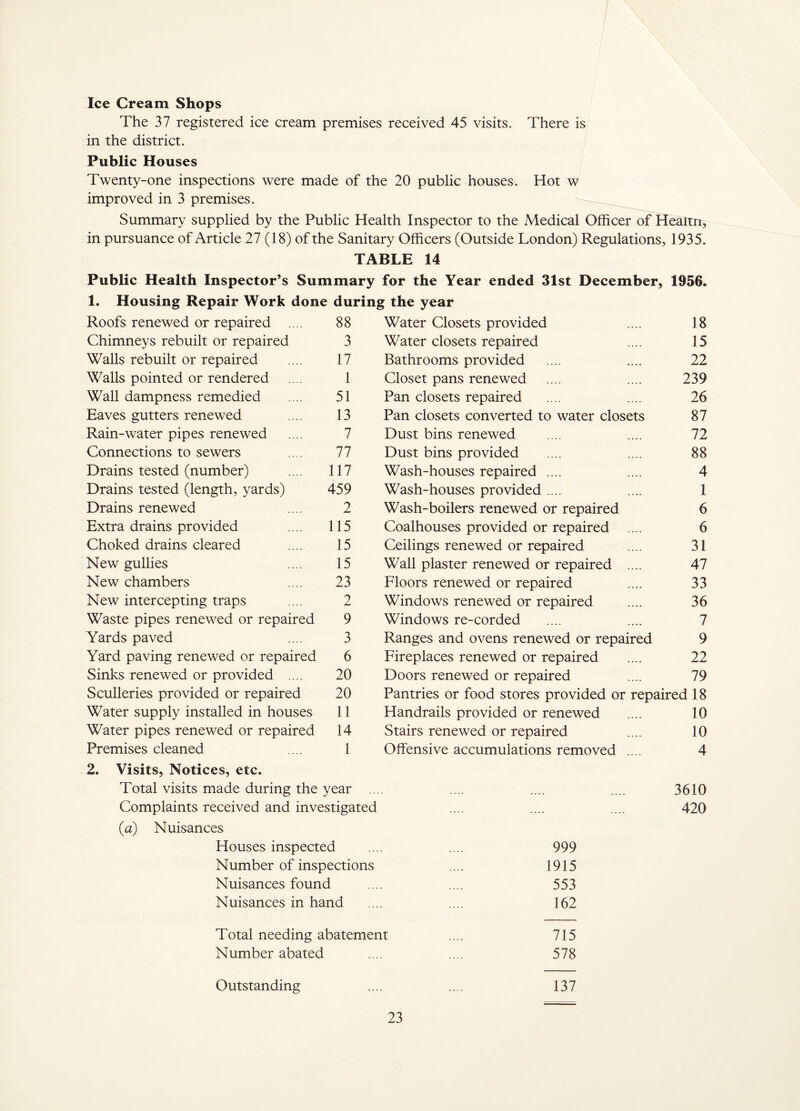 Ice Cream Shops The 37 registered ice cream premises received 45 visits. There is in the district. Public Houses Twenty-one inspections were made of the 20 public houses. Hot w improved in 3 premises. Summary supplied by the Public Health Inspector to the Medical Officer of Heaitn, in pursuance of Article 27 (18) of the Sanitary Officers (Outside London) Regulations, 1935. TABLE 14 Public Health Inspector’s Summary for the Year ended 31st December, 1956. 1. Housing Repair Work done during the year Roofs renewed or repaired .... 88 Chimneys rebuilt or repaired 3 Walls rebuilt or repaired .... 17 Walls pointed or rendered .... 1 Wall dampness remedied .... 51 Eaves gutters renewed .... 13 Rain-water pipes renewed .... 7 Connections to sewers .... 77 Drains tested (number) .... 117 Drains tested (length, yards) 459 Drains renewed .... 2 Extra drains provided .... 115 Choked drains cleared .... 15 New gullies .... 15 New chambers .... 23 New intercepting traps .... 2 Waste pipes renewed or repaired 9 Yards paved .... 3 Yard paving renewed or repaired 6 Sinks renewed or provided .... 20 Sculleries provided or repaired 20 Water supply installed in houses 11 Water pipes renewed or repaired 14 Premises cleaned .... 1 Water Closets provided .... 18 Water closets repaired .... 15 Bathrooms provided .... .... 22 Closet pans renewed .... .... 239 Pan closets repaired .... .... 26 Pan closets converted to water closets 87 Dust bins renewed .... .... 72 Dust bins provided .... .... 88 Wash-houses repaired .... .... 4 Wash-houses provided.... .... 1 Wash-boilers renewed or repaired 6 Coalhouses provided or repaired .... 6 Ceilings renewed or repaired .... 31 Wall plaster renewed or repaired .... 47 Floors renewed or repaired .... 33 Windows renewed or repaired .... 36 Windows re-corded .... .... 7 Ranges and ovens renewed or repaired 9 Fireplaces renewed or repaired .... 22 Doors renewed or repaired .... 79 Pantries or food stores provided or repaired 18 Handrails provided or renewed .... 10 Stairs renewed or repaired .... 10 Offensive accumulations removed .... 4 2. Visits, Notices, etc. Total visits made during the year ... Complaints received and investigated (a) Nuisances Houses inspected Number of inspections Nuisances found Nuisances in hand 3610 420 999 1915 553 162 Total needing abatement .... 715 Number abated .... .... 578 Outstanding .... .... 137