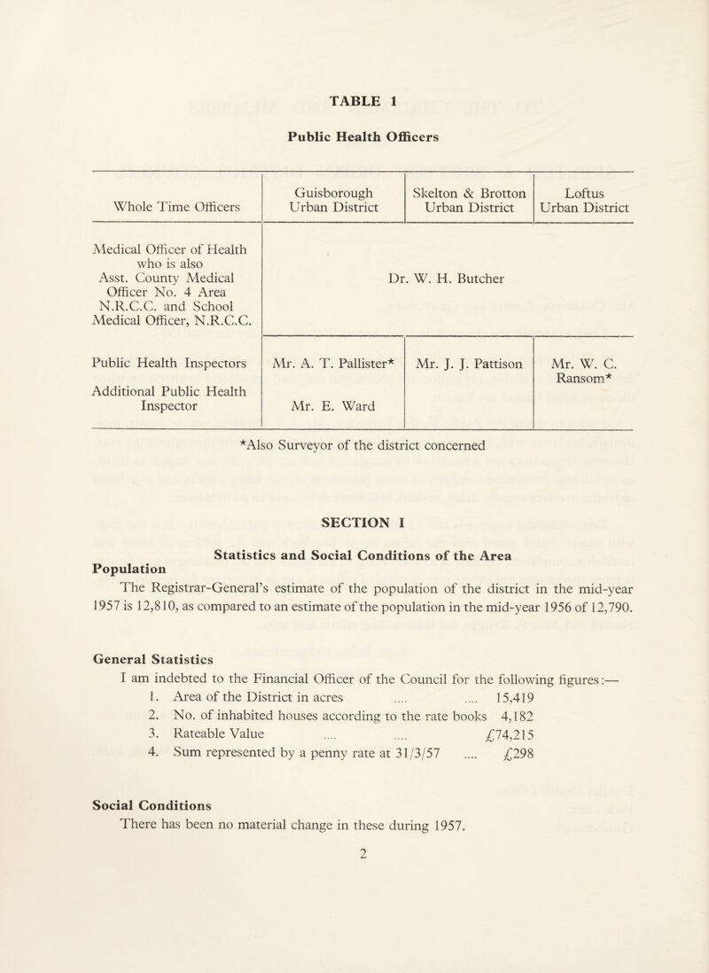 Public Health Officers Whole Time Officers Guisborough Urban District Skelton & Brotton Urban District Loftus Urban District Medical Officer of Health who is also • Asst. County Medical Officer No. 4 Area N.R.C.C. and School Medical Officer, N.R.C.C. Dr. W. H. Butcher Public Health Inspectors Additional Public Health Inspector Mr. A. T. Pallister* Mr. E. Ward Mr. J. J. Pattison Mr. W. C. Ransom* *Also Surveyor of the district concerned SECTION I Statistics and Social Conditions of the Area Population The Registrar-General’s estimate of the population of the district in the mid-year 1957 is 12,810, as compared to an estimate of the population in the midyear 1956 of 12,790. General Statistics I am indebted to the Financial Officer of the Council for the following figures:— 1. Area of the District in acres .... .... 15,419 2. No. of inhabited houses according to the rate books 4,182 3. Rateable Value .... .... £74,215 4. Sum represented by a penny rate at 31/3/57 .... £298 Social Conditions There has been no material change in these during 1957.