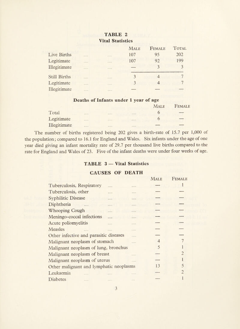 TABLE 2 Vital Statistics Male Female Total Live Births .... .... 107 95 202 Legitimate ... .... 107 92 199 Illegitimate .... .... — 3 3 Still Births .... .... 3 4 7 Legitimate .... .... 3 4 7 Illegitimate .... .... — — — Deaths of Infants under 1 year of age Male Female Total 6 — Legitimate 6 — Illegitimate — — The number of births registered being 202 gives a birth-rate of 15.7 per 1,000 of the population; compared to 16.1 for England and Wales. Six infants under the age of one year died giving an infant mortality rate of 29.7 per thousand live births compared to the rate for England and Wales of 23. Five of the infant deaths were under four weeks of age. TABLE 3 — Vital Statistics CAUSES OF DEATH Male Female Tuberculosis, Respiratory — 1 Tuberculosis, other —_ — Syphilitic Disease — —• Diphtheria — — Whooping Cough — — Meningo-coccal infections — — Acute poliomyelitis — -— Measles — — Other infective and parasitic diseases — — Malignant neoplasm of stomach 4 7 Malignant neoplasm of lung, bronchus 5 1 Malignant neoplasm of breast — 2 Malignant neoplasm of uterus —• 1 Other malignant and lymphatic neoplasms 13 5 Leukaemia — 2 Diabetes — 1