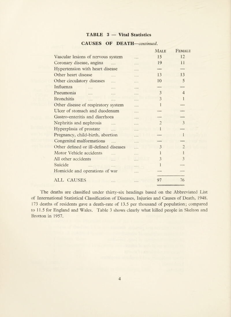 TABLE 3 — Vital Statistics CAUSES OF DEATH—continued. Male Female Vascular lesions of nervous system 15 12 Coronary disease, angina 19 11 Hypertension with heart disease —, — Other heart disease 13 13 Other circulatory diseases 10 5 Influenza — —i Pneumonia 3 4 Bronchitis 3 1 Other disease of respiratory system l — Ulcer of stomach and duodenum — — Gastro-enteritis and diarrhoea — — Nephritis and nephrosis 2 3 Hyperplasia of prostate 1 — Pregnancy, child-birth, abortion — 1 Congenital malformations — — Other defined or ill-defined diseases 3 2 Motor Vehicle accidents 1 1 All other accidents 3 3 Suicide 1 — Homicide and operations of war — — ALL CAUSES 97 76 The deaths are classified under thirty-six headings based on the Abbreviated List of International Statistical Classification of Diseases, Injuries and Causes of Death, 1948. 173 deaths of residents gave a death-rate of 13.5 per thousand of population; compared to 11.5 for England and Wales. Table 3 shows clearly what killed people in Skelton and Brotton in 1957.