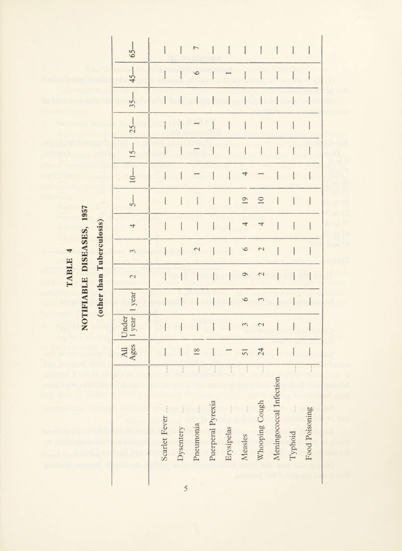 NOTIFIABLE DISEASES, 1957