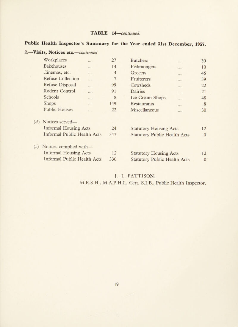 Public Health Inspector’s Summary for 2.—Visits, Notices etc.—continued Workplaces 27 Bakehouses 14 Cinemas, etc. 4 Refuse Collection 7 Refuse Disposal 99 Rodent Control 91 Schools 8 Shops 149 Public Houses 22 Notices served— Informal Housing Acts 24 Informal Public Health Acts 347 Notices complied with—■ Informal Housing Acts 12 Informal Public Health Acts 330 M.R.S.H., I M.A.P the Year ended 31st December, 1957. Butchers . 30 Fishmongers .... 10 Grocers .... 45 Fruiterers .... 39 Cowsheds .... 22 Dairies ..... 21 Ice Cream Shops .... 48 Restaurants .... 8 Miscellaneous .... 30 Statutory Housing Acts 12 Statutory Public Health Acts 0 Statutory Housing Acts 12 Statutory Public Health Acts 0 J. PATTISON, H.I., Cert. S.I.B., Public Health Inspector.