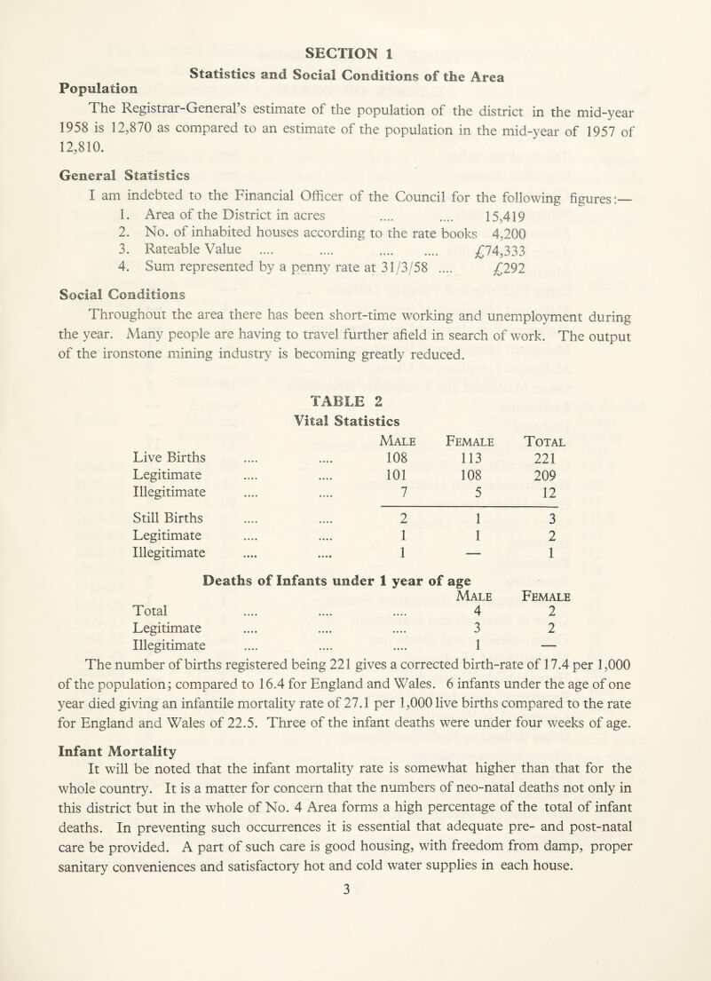 Statistics and Social Conditions of the Area Population The Registrar-General’s estimate of the population of the district in the mid-year 1958 is 12,870 as compared to an estimate of the population in the mid-year of 1957 of 12,810. General Statistics I am indebted to the Financial Officer of the Council for the following figures:— 1. Area of the District in acres .... .... 15,419 2. No. of inhabited houses according to the rate books 4,200 3. Rateable Value .... .... .. £74,333 4. Sum represented by a penny rate at 31/3/58 .... £292 Social Conditions Throughout the area there has been short-time working and unemployment during the year. Many people are having to travel further afield in search of work. The output of the ironstone mining industry is becoming greatly reduced. Live Births Legitimate Illegitimate Still Births Legitimate Illegitimate TABLE 2 Vital Statistics Male 108 101 7 Female 113 108 5 Total 221 209 12 2 1 3 1 1 2 1 _ 1 Deaths of Infants under 1 year of age Male Female Total .... .... .... 4 2 Legitimate .... .... .... 3 2 Illegitimate .... .... .... 1 — The number of births registered being 221 gives a corrected birth-rate of 17.4 per 1,000 of the population; compared to 16.4 for England and Wales. 6 infants under the age of one year died giving an infantile mortality rate of 27.1 per 1,000 live births compared to the rate for England and Wales of 22.5. Three of the infant deaths were under four weeks of age. Infant Mortality It will be noted that the infant mortality rate is somewhat higher than that for the whole country. It is a matter for concern that the numbers of neo-natal deaths not only in this district but in the whole of No. 4 Area forms a high percentage of the total of infant deaths. In preventing such occurrences it is essential that adequate pre- and post-natal care be provided. A part of such care is good housing, with freedom from damp, proper sanitary conveniences and satisfactory hot and cold water supplies in each house.