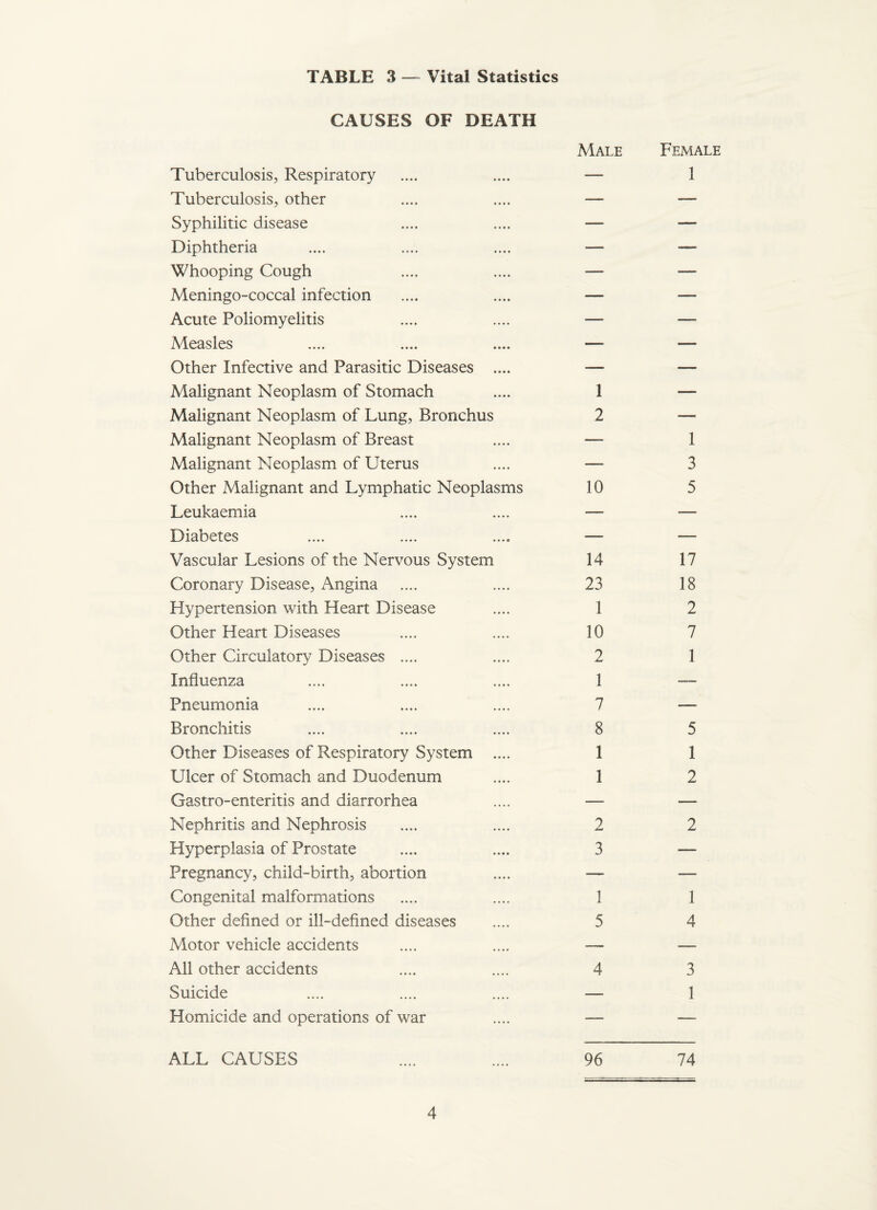 TABLE .3 — Vital Statistics CAUSES OF DEATH Male Female Tuberculosis, Respiratory — 1 Tuberculosis, other — — Syphilitic disease — — Diphtheria — —- Whooping Cough — — Meningo-coccal infection — — Acute Poliomyelitis — — Measles — — Other Infective and Parasitic Diseases .... — — Malignant Neoplasm of Stomach 1 — Malignant Neoplasm of Lung, Bronchus 2 — Malignant Neoplasm of Breast — 1 Malignant Neoplasm of Uterus — 3 Other Malignant and Lymphatic Neoplasms 10 5 Leukaemia — — Diabetes — — Vascular Lesions of the Nervous System 14 17 Coronary Disease, Angina 23 18 Hypertension with Heart Disease 1 2 Other Heart Diseases 10 7 Other Circulatory Diseases .... 2 1 Influenza 1 — Pneumonia 7 — Bronchitis 8 5 Other Diseases of Respiratory System .... 1 1 Ulcer of Stomach and Duodenum 1 2 Gastro-enteritis and diarrorhea — — Nephritis and Nephrosis 2 2 Hyperplasia of Prostate 3 — Pregnancy, child-birth, abortion — — Congenital malformations 1 1 Other defined or ill-defined diseases 5 4 Motor vehicle accidents — — All other accidents 4 3 Suicide — 1 Homicide and operations of war — — ALL CAUSES 96 74