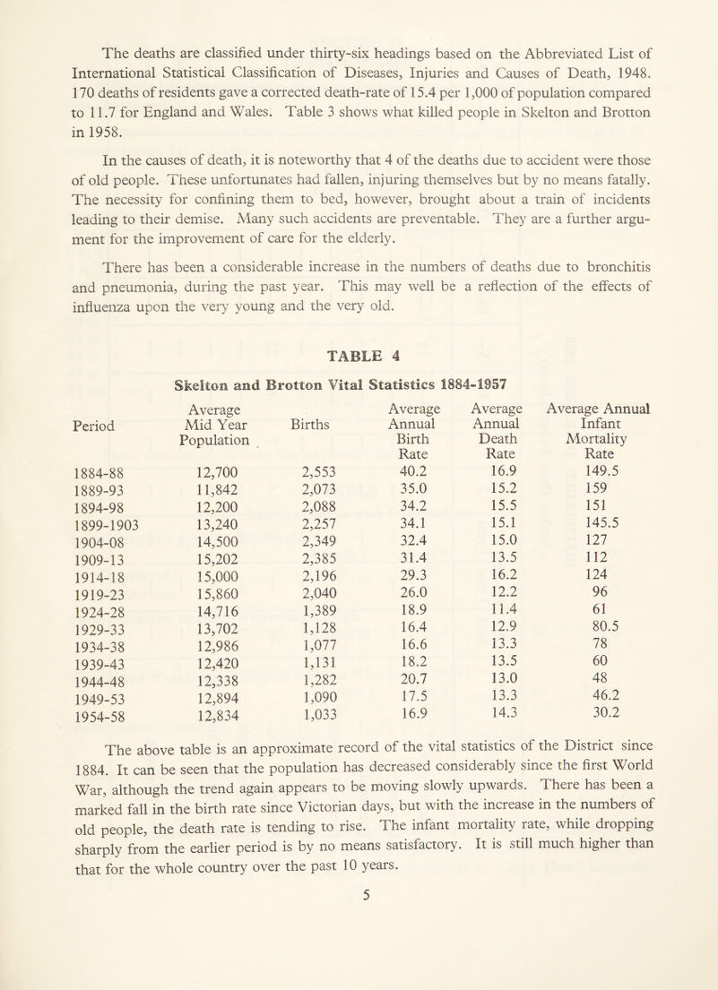 The deaths are classified under thirty-six headings based on the Abbreviated List of International Statistical Classification of Diseases, Injuries and Causes of Death, 1948. 170 deaths of residents gave a corrected death-rate of 15.4 per 1,000 of population compared to 11.7 for England and Wales. Table 3 shows what killed people in Skelton and Brotton in 1958. In the causes of death, it is noteworthy that 4 of the deaths due to accident were those of old people. These unfortunates had fallen, injuring themselves but by no means fatally. The necessity for confining them to bed, however, brought about a train of incidents leading to their demise. Many such accidents are preventable. They are a further argu¬ ment for the improvement of care for the elderly. There has been a considerable increase in the numbers of deaths due to bronchitis and pneumonia, during the past year. This may well be a reflection of the effects of influenza upon the very young and the very old. TABLE 4 Skelton and Brotton Vital Statistics 1884-1957 Average Average Average Average Annual Period Mid Year Births Annual Annual Infant Population Birth Death Mortality Rate Rate Rate 1884-88 12,700 2,553 40.2 16.9 149.5 1889-93 11,842 2,073 35.0 15.2 159 1894-98 12,200 2,088 34.2 15.5 151 1899-1903 13,240 2,257 34.1 15.1 145.5 1904-08 14,500 2,349 32.4 15.0 127 1909-13 15,202 2,385 31.4 13.5 112 1914-18 15,000 2,196 29.3 16.2 124 1919-23 15,860 2,040 26.0 12.2 96 1924-28 14,716 1,389 18.9 11.4 61 1929-33 13,702 1,128 16.4 12.9 80.5 1934-38 12,986 1,077 16.6 13.3 78 1939-43 12,420 1,131 18.2 13.5 60 1944-48 12,338 1,282 20.7 13.0 48 1949-53 12,894 1,090 17.5 13.3 46.2 1954-58 12,834 1,033 16.9 14.3 30.2 The above table is an approximate record of the vital statistics of the District since 1884. It can be seen that the population has decreased consideiably since the first Wrld War, although the trend again appears to be moving slowly upwards. There has been a marked fall in the birth rate since Victorian days, but with the increase in the numbers of old people, the death rate is tending to rise. The infant mortality rate, while dropping sharply from the earlier period is by no means satisfactory. It is still much higher than that for the whole country over the past 10 years.