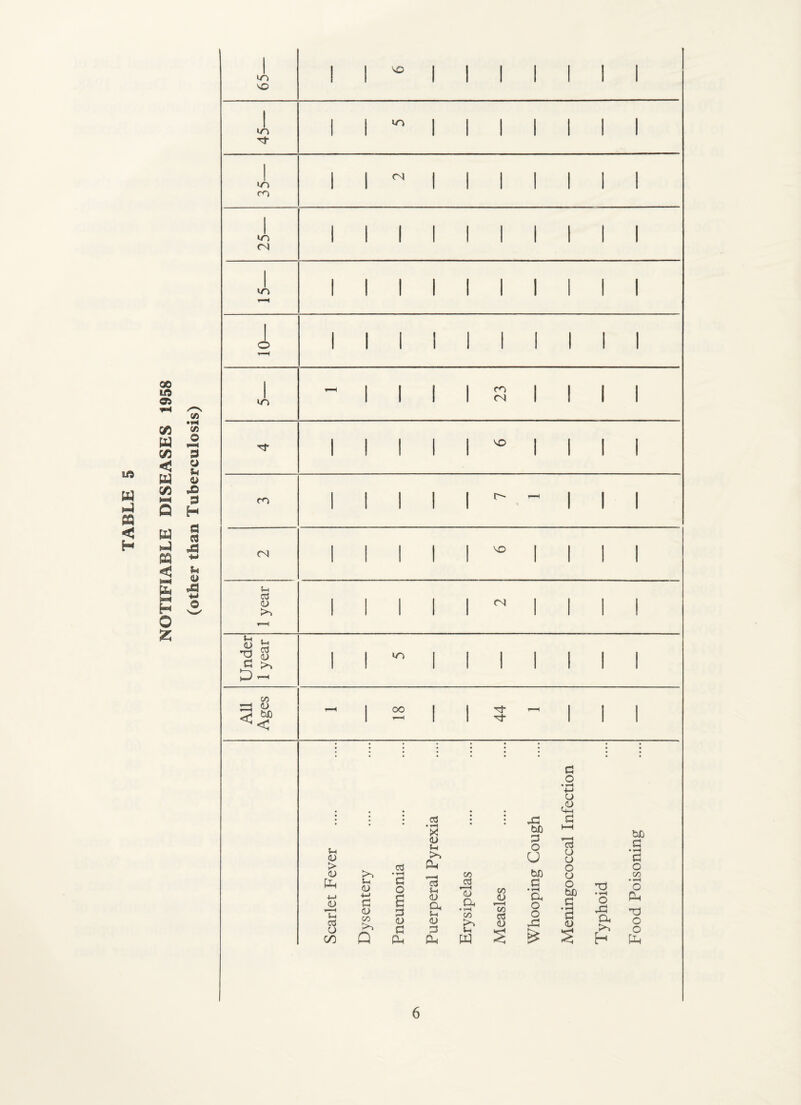1ft w M < H oo w W < W </> • lH (/) o **“»< o u o M -O g 53 Q H 1 IS VC •> i 1 * 1 1 1 1 1 ! 1 1 ls X ■> t i 1 ^ 1 1 I 1 1 1 1 35— i 1  1 1 1 1 1 i/ r ■> a i 1 1 1 1 1 1 1 1 in i—H 1 1 1 1 fill 1 o 1 1 1 1 1 1 1 1 1 1/ ■> ^ 1 | 1 1 rr» 1 1 1 1 <N 1 1 1 Tf 1 1 1 1 1 * 1 1 1 CO 1 1 1 1  “ 1 1 1 (N 1 1 1 1 ^ 1 1 1 1 year 1 1 1 1 M 1 1 1 Under 1 year 1 10 1 1 1 1 1 All Ages - 1 2 | | ^ - | | |