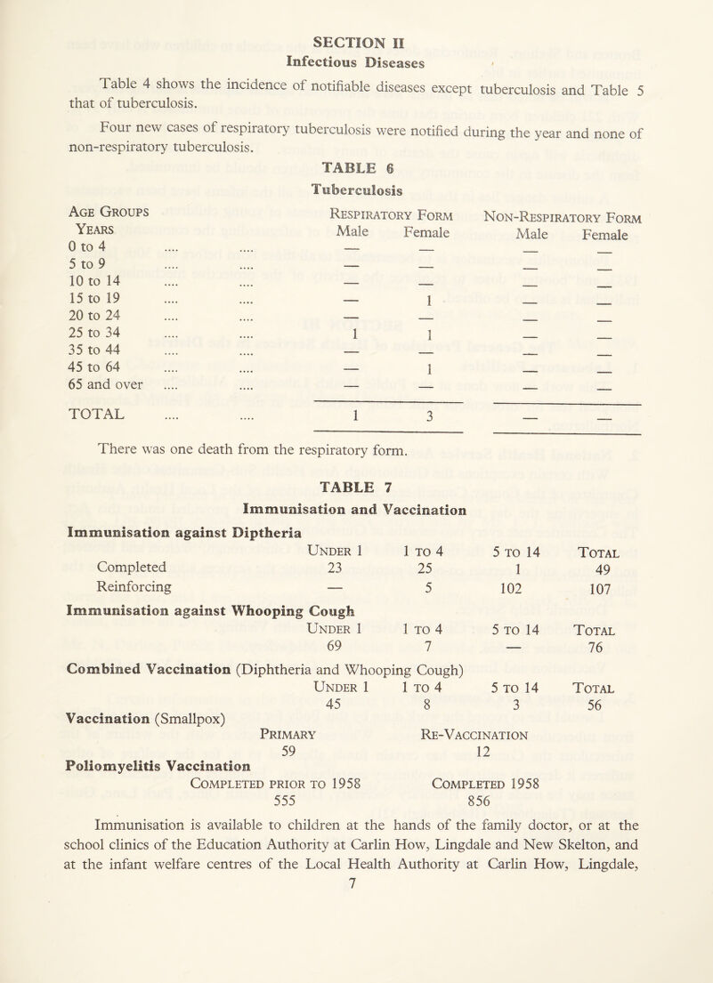 SECTION II Infectious Diseases * Table 4 shows the incidence ot notifiable diseases except tuberculosis and Table 5 that of tuberculosis. Four new cases of respiratory tuberculosis were notified during the year and none of non-respiratory tuberculosis. TABLE 6 Tuberculosis Age Groups Years 0 to 4 5 to 9 10 to 14 15 to 19 20 to 24 25 to 34 35 to 44 45 to 64 65 and over Respiratory Form Non-Respiratory Form Male Female Male Female 11 — _ TOTAL 1 3 There was one death from the respiratory form. TABLE 7 Immunisation and Vaccination Immunisation against Diptheria Under 1 1 TO 4 5 to 14 Total Completed 23 25 1 49 Reinforcing — 5 102 107 Immunisation against Whooping Cough Under 1 1 TO 4 5 to 14 Total 69 7 — 76 Combined Vaccination (Diphtheria and Whooping Cough) Under 1 1 to 4 5 to 14 Total 45 8 3 56 Vaccination (Smallpox) Primary Re-Vaccination 59 12 Poliomyelitis Vaccination Completed prior to 1958 Completed 1958 555 856 Immunisation is available to children at the hands of the family doctor, or at the school clinics of the Education Authority at Carlin How, Lingdale and New Skelton, and at the infant welfare centres of the Local Health Authority at Carlin How, Lingdale,