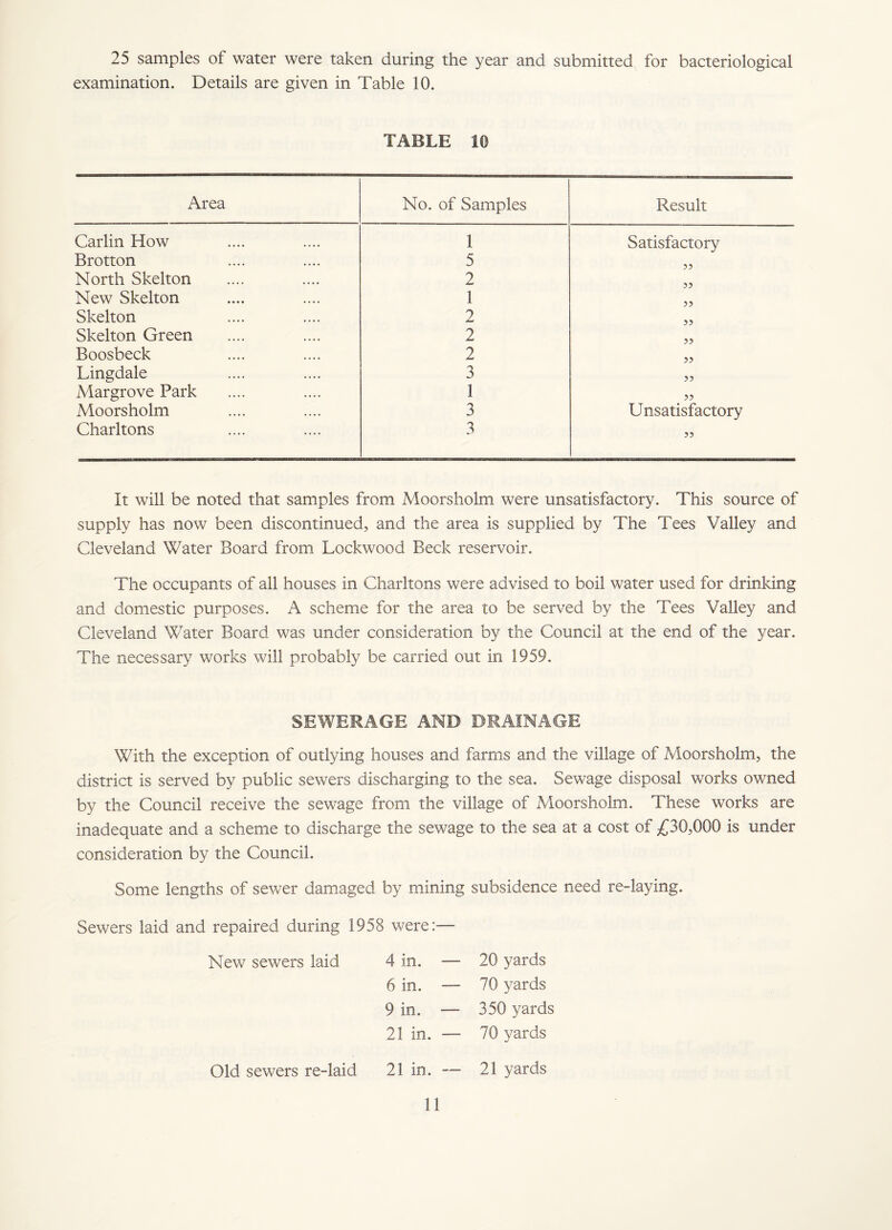 25 samples of water were taken during the year and submitted for bacteriological examination. Details are given in Table 10. TABLE 10 Area No. of Samples Result Carlin How 1 Satisfactory Brotton 5 55 North Skelton 2 55 New Skelton 1 ?? Skelton 2 Skelton Green 2 33 Boosbeck 2 33 Lingdale 3 33 Margrove Park 1 33 Moorsholm 3 Unsatisfactory Charltons 3 33 It will be noted that samples from Moorsholm were unsatisfactory. This source of supply has now been discontinued, and the area is supplied by The Tees Valley and Cleveland Water Board from Lockwood Beck reservoir. The occupants of all houses in Charltons were advised to boil water used for drinking and domestic purposes. A scheme for the area to be served by the Tees Valley and Cleveland Water Board was under consideration by the Council at the end of the year. The necessary works will probably be carried out in 1959. SEWERAGE AND DRAINAGE With the exception of outlying houses and farms and the village of Moorsholm, the district is served by public sewers discharging to the sea. Sewage disposal works owned by the Council receive the sewage from the village of Moorsholm. These works are inadequate and a scheme to discharge the sewage to the sea at a cost of £30,000 is under consideration by the Council. Some lengths of sewer damaged by mining subsidence need re-laying. New sewers laid Old sewers re-laid 4 in. — 20 yards 6 in. —- 70 yards 9 in. — 350 yards 21 in. — 70 yards 21 in. — 21 yards