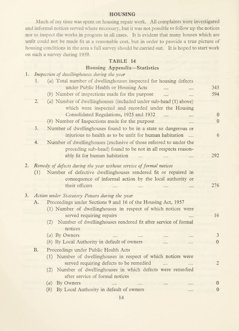 HOUSING Much of my time was spent on housing repair work. All complaints were investigated and informal notices served where necessary, but it was not possible to follow up the notices nor to inspect the works in progress in all cases. It is evident that many houses which are unfit could not be made fit at a reasonable cost, but in order to provide a true picture of housing conditions in the area a full survey should be carried out. It is hoped to start work on such a survey during 1959. TABLE 14 Housing Appendix—Statistics 1. Inspection of dwellinghouses during the year 1. (a) Total number of dwellinghouses inspected for housing defects under Public Health or Housing Acts .... .... 343 (b) Number of inspections made for the purpose .... .... 594 2. (a) Number of dwellinghouses (included under sub-head (1) above) which were inspected and recorded under the Housing Consolidated Regulations, 1925 and 1932 .... .... 0 (b) Number of Inspections made for the purpose .... 0 3. Number of dwellinghouses found to be in a state so dangerous or injurious to health as to be unfit for human habitation .... 6 4. Number of dwellinghouses (exclusive of those referred to under the preceding sub-head) found to be not in all respects reason¬ ably fit for human habitation .... .... .... 292 2. Remedy of defects during the year without service of formal notices (1) Number of defective dwellinghouses rendered fit or repaired in consequence of informal action by the local authority2 3 * * * 7 or their officers .... .... .... .... 276 3. Action under Statutory Powers during the year A. Proceedings under Sections 9 and 16 of the Housing Act, 1957 (1) Number of dwellinghouses in respect of which notices were served requiring repairs .... 16 (2) Number of dwellinghouses rendered fit after service of formal notices (a) By Owners .... .... .... .... 3 (b) By Local Authority in default of owners .... .... 0 B. Proceedings under Public Health Acts (1) Number of dwellinghouses in respect of which notices were served requiring defects to be remedied .... .... 2 (2) Number of dwellinghouses in which defects were remedied after service of formal notices (a) By Owners .... .... .... .... 0 (.b) By Local Authority in default of owners .... 0