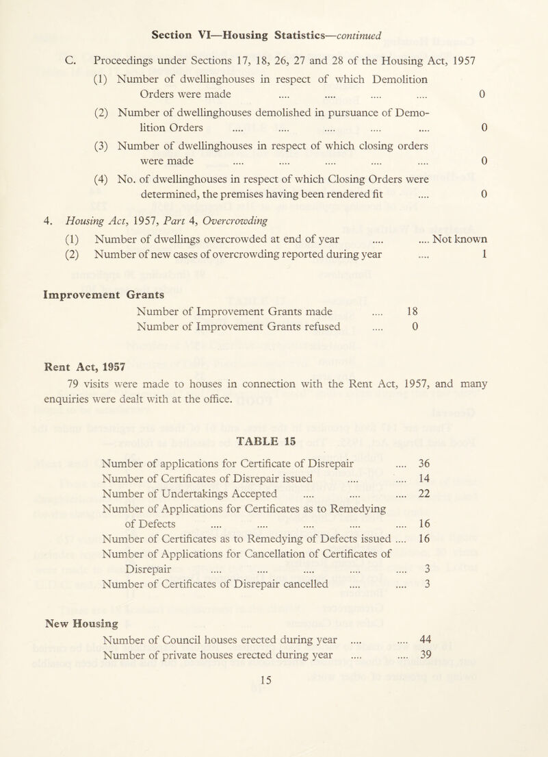 Section VI—Housing Statistics—continued C. Proceedings under Sections 17, 18, 26, 27 and 28 of the Housing Act, 1957 (1) Number of dwellinghouses in respect of which Demolition Orders were made .... .... .... .... 0 (2) Number of dwellinghouses demolished in pursuance of Demo¬ lition Orders .... .... .... .... .... 0 (3) Number of dwellinghouses in respect of which closing orders were made .... .... .... .... .... 0 (4) No. of dwellinghouses in respect of which Closing Orders were determined, the premises having been rendered fit .... 0 4. Housing Act, 1957, Part 4, Overcrowding (1) Number of dwellings overcrowded at end of year .... .... Not known (2) Number of new cases of overcrowding reported during year .... 1 Improvement Grants Number of Improvement Grants made .... 18 Number of Improvement Grants refused .... 0 Rent Act, 1957 79 visits were made to houses in connection with the Rent Act, 1957, and many enquiries were dealt with at the office. TABLE 15 Number of applications for Certificate of Disrepair .... 36 Number of Certificates of Disrepair issued .... .... 14 Number of Undertakings Accepted .... .... .... 22 Number of Applications for Certificates as to Remedying of Defects .... .... .... .... .... 16 Number of Certificates as to Remedying of Defects issued .... 16 Number of Applications for Cancellation of Certificates of Disrepair .... .... .... .... .... 3 Number of Certificates of Disrepair cancelled .... .... 3 New Housing Number of Council houses erected during year .... .... 44 Number of private houses erected during year .... .... 39