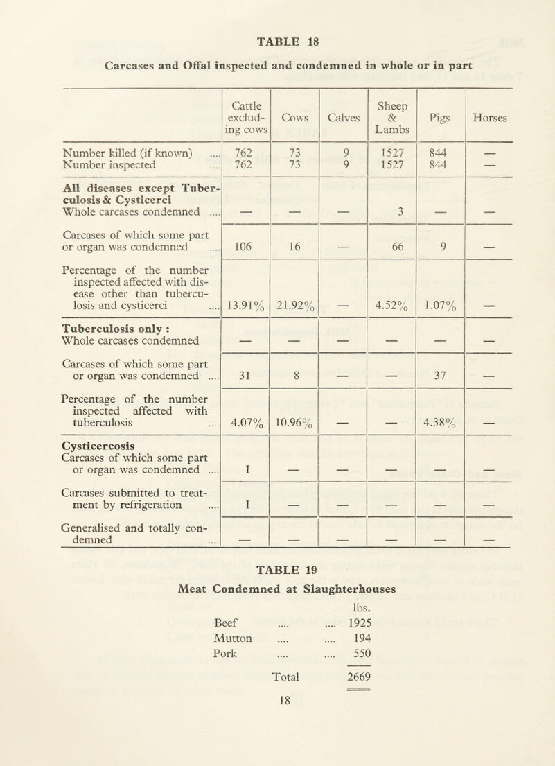 Carcases and Offal inspected and condemned in whole or in part Cattle Sheep exclud- Cows Calves & Pigs Horses ing cows Lambs Number killed (if known) 762 73 9 1527 844 — Number inspected 762 73 9 1527 844 — All diseases except Tuber¬ culosis & Cysticerci Whole carcases condemned .... - - _ 3 . Carcases of which some part or organ was condemned 106 16 — 66 9 — Percentage of the number inspected affected with dis¬ ease other than tubercu- losis and cysticerci 13.91% 21.92% — 4.52% 1.07% — Tuberculosis only : Whole carcases condemned — — — — — — Carcases of which some part or organ was condemned .... 31 8 — — 37 — Percentage of the number inspected affected with tuberculosis 4.07% 10.96% — — 4.38% — Cysticercosis Carcases of which some part or organ was condemned .... 1 — — — — — Carcases submitted to treat- ment by refrigeration 1 — — — — — Generalised and totally con- demned — — — — — — TABLE 19 Meat Condemned at Slaughterhouses Beef lbs. .... 1925 Mutton • • • • .... 194 Pork .... .... 550 Total 2669 18