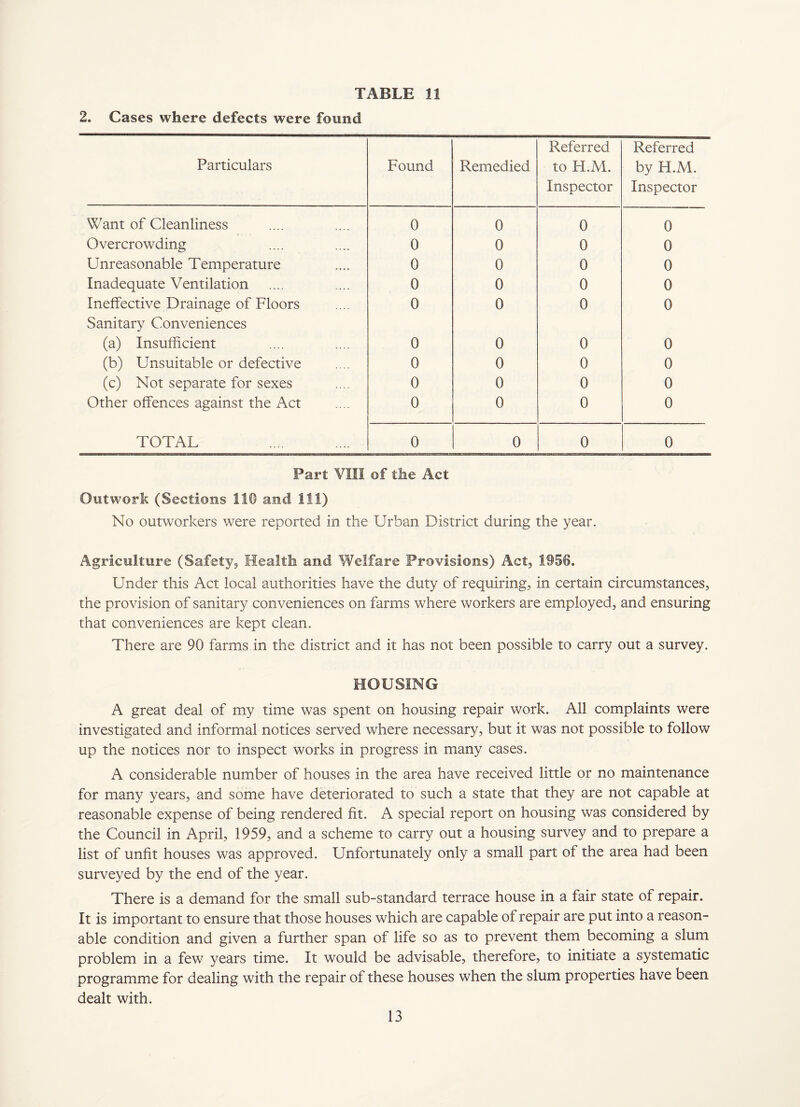 2. Cases where defects were found Particulars Found Remedied Referred to H.M. Inspector Referred by H.M. Inspector Want of Cleanliness 0 0 0 0 Overcrowding 0 0 0 0 Unreasonable Temperature 0 0 0 0 Inadequate Ventilation 0 0 0 0 Ineffective Drainage of Floors Sanitary Conveniences 0 0 0 0 (a) Insufficient 0 0 0 0 (b) Unsuitable or defective 0 0 0 0 (c) Not separate for sexes 0 0 0 0 Other offences against the Act 0 0 0 0 TOTAL 0 0 0 0 Fart Vin of the Act Outwork (Sections 110 and 111) No outworkers were reported in the Urban District during the year. Agriculture (Safety, Health and Welfare Provisions) Act, 1956. Under this Act local authorities have the duty of requiring, in certain circumstances, the provision of sanitary conveniences on farms where workers are employed, and ensuring that conveniences are kept clean. There are 90 farms in the district and it has not been possible to carry out a survey. HOUSING A great deal of my time was spent on housing repair work. All complaints were investigated and informal notices served where necessary, but it was not possible to follow up the notices nor to inspect works in progress in many cases. A considerable number of houses in the area have received little or no maintenance for many years, and some have deteriorated to such a state that they are not capable at reasonable expense of being rendered fit. A special report on housing was considered by the Council in April, 1959, and a scheme to carry out a housing survey and to prepare a list of unfit houses was approved. Unfortunately only a small part of the area had been surveyed by the end of the year. There is a demand for the small sub-standard terrace house in a fair state of repair. It is important to ensure that those houses which are capable of repair are put into a reason¬ able condition and given a further span of life so as to prevent them becoming a slum problem in a few years time. It would be advisable, therefore, to initiate a systematic programme for dealing with the repair of these houses when the slum properties have been dealt with.