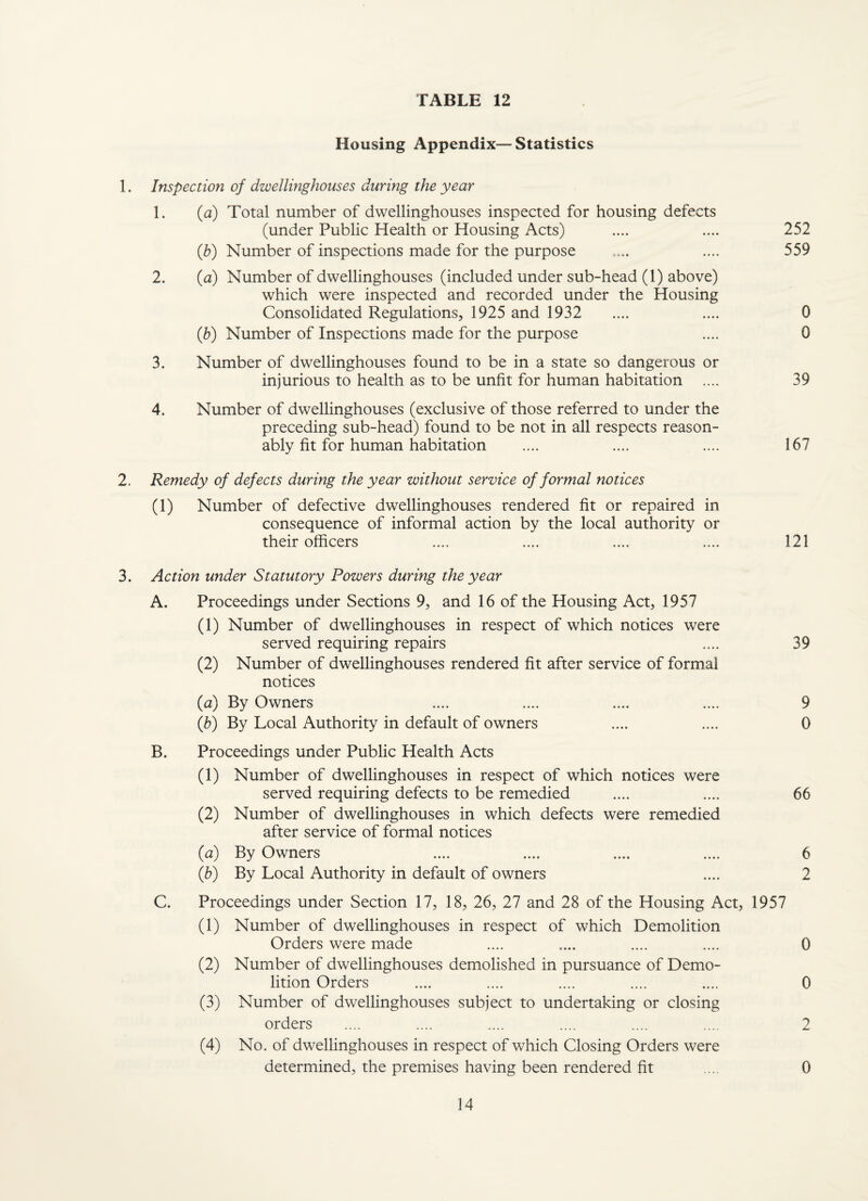 Housing Appendix— Statistics 1. Inspection of dwellinghouses during the year 1. {a) Total number of dwellinghouses inspected for housing defects (under Public Health or Housing Acts) .... .... 252 (b) Number of inspections made for the purpose .... .... 559 2. (a) Number of dwellinghouses (included under sub-head (1) above) which were inspected and recorded under the Housing Consolidated Regulations, 1925 and 1932 .... .... 0 (h) Number of Inspections made for the purpose .... 0 3. Number of dwellinghouses found to be in a state so dangerous or injurious to health as to be unfit for human habitation .... 39 4. Number of dwellinghouses (exclusive of those referred to under the preceding sub-head) found to be not in all respects reason¬ ably fit for human habitation .... .... .... 167 2. Remedy of defects during the year without service of formal notices (1) Number of defective dwellinghouses rendered fit or repaired in consequence of informal action by the local authority or their officers .... .... .... .... 121 3. Action under Statutory Powers during the year A. Proceedings under Sections 9, and 16 of the Housing Act, 1957 (1) Number of dwellinghouses in respect of which notices were served requiring repairs .... 39 (2) Number of dwellinghouses rendered fit after service of formal notices (a) By Owners .... .... .... .... 9 {h) By Local Authority in default of owners .... .... 0 B. Proceedings under Public Health Acts (1) Number of dwellinghouses in respect of which notices were served requiring defects to be remedied .... .... 66 (2) Number of dwellinghouses in which defects were remedied after service of formal notices (a) By Owners .... .... .... .... 6 (h) By Local Authority in default of owners .... 2 C. Proceedings under Section 17, 18, 26, 27 and 28 of the Housing Act, 1957 (1) Number of dwellinghouses in respect of which Demolition Orders were made .... .... .... .... 0 (2) Number of dwellinghouses demolished in pursuance of Demo¬ lition Orders .... .... .... .... .... 0 (3) Number of dwellinghouses subject to undertaking or closing orders .... .... .... .... .... .... 2 (4) No. of dwellinghouses in respect of which Closing Orders were determined, the premises having been rendered fit .... 0