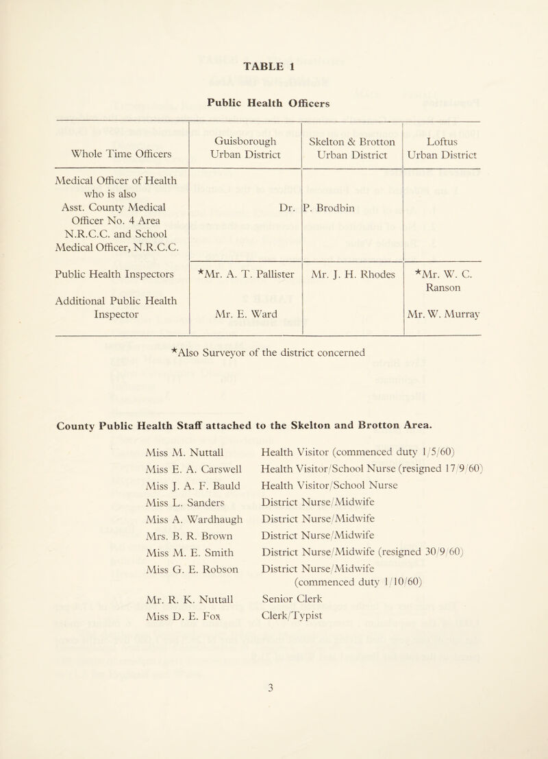 TABLE 1 Public Health Officers Whole Time Officers Guisborough Urban District Skelton & Brotton Urban District Loftus Urban District Medical Officer of Health who is also Asst. County Medical Officer No. 4 Area N.R.C.C. and School Medical Officer, N.R.C.C. Dr. P. Brodbin Public Health Inspectors Additional Public Health ^Mr. A. T. Pallister Mr. J. H. Rhodes *Mr. W. C. Ranson Inspector Mr. E. Ward Mr. W. Murray ■*'Also Surveyor of the district concerned Public Health Staff attached to the Skelton and Brotton Area. County Miss M. Nuttall Miss E, A. Carswell Miss J. A. F. Bauld Miss L. Sanders Miss A. Wardhaugh Mrs. B. R. Brown Miss M. E. Smith Miss G. E. Robson Mr. R. K. Nuttall Miss D. E. Fox Health Visitor (commenced duty 1/5/60) Health Visitor/School Nurse (resigned 17 9 '60) Health Visitor/School Nurse District Nurse/Midwife District Nurse/Midwife District Nurse/Midwife District Nurse/Midwife (resigned 30/9 60) District Nurse/iViidwife (commenced duty 1/10/60) Senior Clerk Clerk/Typist