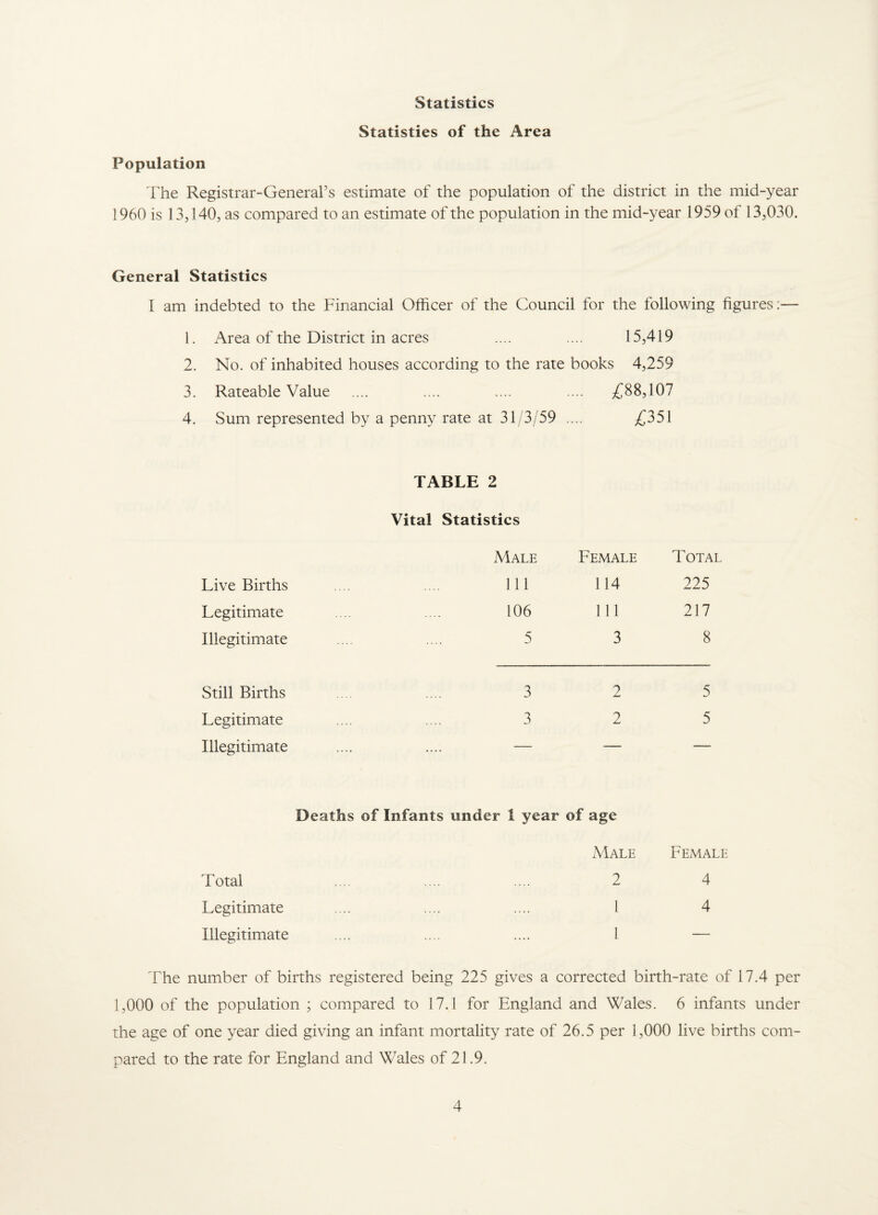 Statistics Statistics of the Area Population The Registrar-General’s estimate of the population of the district in the mid-year 1960 is 13,140, as compared to an estimate of the population in the mid-year 1959 of 13,030. General Statistics I am indebted to the Financial Officer of the Council for the following figures;— 1. Area of the District in acres .... .... 15,419 2. No. of inhabited houses according to the rate books 4,259 3. Rateable Value .... .... .... .... £88,107 4. Sum represented by a penny rate at 31/3/59 .... £351 Live Births TABLE 2 Vital Statistics Male 111 Eemale 114 Total 225 Legitimate 106 111 217 Illegitimate 5 3 8 Still Births 3 2 5 Legitimate 3 2 5 Illegitimate — — — Deaths of Infants under I year of age Male Eemale Total 2 4 Legitimate 1 4 Illegitimate 1 — The number of births registered being 225 gives a corrected birth-rate of 17.4 per 1,000 of the population ; compared to 17.1 for England and Wales. 6 infants under the age of one year died giving an infant mortality rate of 26.5 per 1,000 live births com¬ pared to the rate for England and Wales of 21.9.