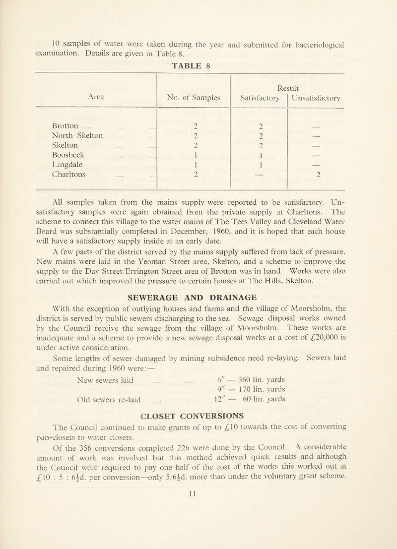 10 samples of water were taken during the year and submitted for bacteriological examination. Details are given in Table 8. TABLE 8 Result Area No. of Samples Satisfactory Unsatisfactory Brotton .... 2 2 North Skelton 2 2 — Skelton 2 2 — Boosbeck 1 1 — Lingdale 1 1 — Charltons 2 — 2 All samples taken from the mains supply were reported to be satisfactory. Un¬ satisfactory samples were again obtained from the private supply at Charltons. The scheme to connect this village to the water mains of The Tees Valley and Cleveland Water Board was substantially completed in December, 1960, and it is hoped that each house will have a satisfactory supply inside at an early date. A few parts of the district served by the mains supply suffered from lack of pressure. New mains were laid in the Yeoman Street area, Skelton, and a scheme to improve the supply to the Day Street/Errington Street area of Brotton was in hand. Works were also carried out which improved the pressure to certain houses at The Hills, Skelton. SEWERAGE AND DRAINAGE With the exception of outlying houses and farms and the village of Moorsholm, the district is served by public sewers discharging to the sea. Sewage disposal works owned by the Council receive the sewage from the village of Moorsholm. These works are inadequate and a scheme to provide a new sewage disposal works at a cost of £20,000 is under active consideration. Some lengths of sewer damaged by mining subsidence need re-laying. Sewers laid and repaired during 1960 were:— New sewers laid .... .... 6^^ — 360 lin. yards — 170 lin. yards Old sewers re-laid .... .... 12^^ — 60 lin. yards CLOSET CONVERSIONS The Council continued to make grants of up to £10 towards the cost of converting pan-closets to water closets. Of the 356 conversions completed 226 were done by the Council. A considerable amount of work was involved but this method achieved quick results and although the Council were required to pay one half of the cost of the works this worked out at £10 ; 5 : 6^d. per conversion—only 5/6^d. more than under the voluntary grant scheme.