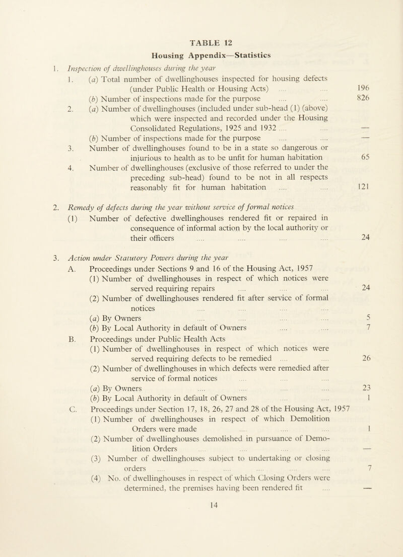 Housing Appendix—Statistics 1. Inspectioyi of dwellinghouses during the year 1. (a) Total number of dwellinghouses inspected for housing delects (under Public Health or Housing Acts) .... .... 196 (b) Number of inspections made for the purpose .... .... 826 2. {a) Number of dwellinghouses (included under sub-head (1) (above) which were inspected and recorded under the Housing Consolidated Regulations, 1925 and 1932 .... — {h) Number of inspections made for the purpose .... .... — 3. Number of dwellinghouses found to be in a state so dangerous or injurious to health as to be unfit for human habitation 65 4. Number of dwellinghouses (exclusive of those referred to under the preceding sub-head) found to be not in all respects reasonably fit for human habitation .... .... 121 2. Remedy of defects during the year without service of formal notices (1) Number of defective dwellinghouses rendered fit or repaired in consequence of informal action by the local authority or their officers .... .... .... 24 3. Action under Statutory Powers during the year A. Proceedings under Sections 9 and 16 of the Housing Act, 1957 (1) Number of dwellinghouses in respect of which notices were served requiring repairs .... .... .... 24 (2) Number of dwellinghouses rendered fit after service of formal notices {a) By Owners .... .... . .. 5 (6) By Local Authority in default of Owners .... .... 7 B. Proceedings under Public Health Acts (1) Number of dwellinghouses in respect of which notices were served requiring defects to be remedied .... .... 26 (2) Number of dwellinghouses in which defects were remedied after service of formal notices (a) By Owners .... .... . .. 23 {h) By Local Authority in default of Owners .. .... 1 C. Proceedings under Section 17, 18, 26, 27 and 28 of the Housing Act, 1957 (1) Number of dwellinghouses in respect of which Demolition Orders were made .... .... .. 1 (2) Number of dwellinghouses demolished in pursuance of Demo¬ lition Orders . . .... .. ... — (3) Number of dwellinghouses subject to undertaking or closing orders .... .... .... .... ... ... 7 (4) No. of dwellinghouses in respect of which Closing Orders were determined, the premises having been rendered fit .... —