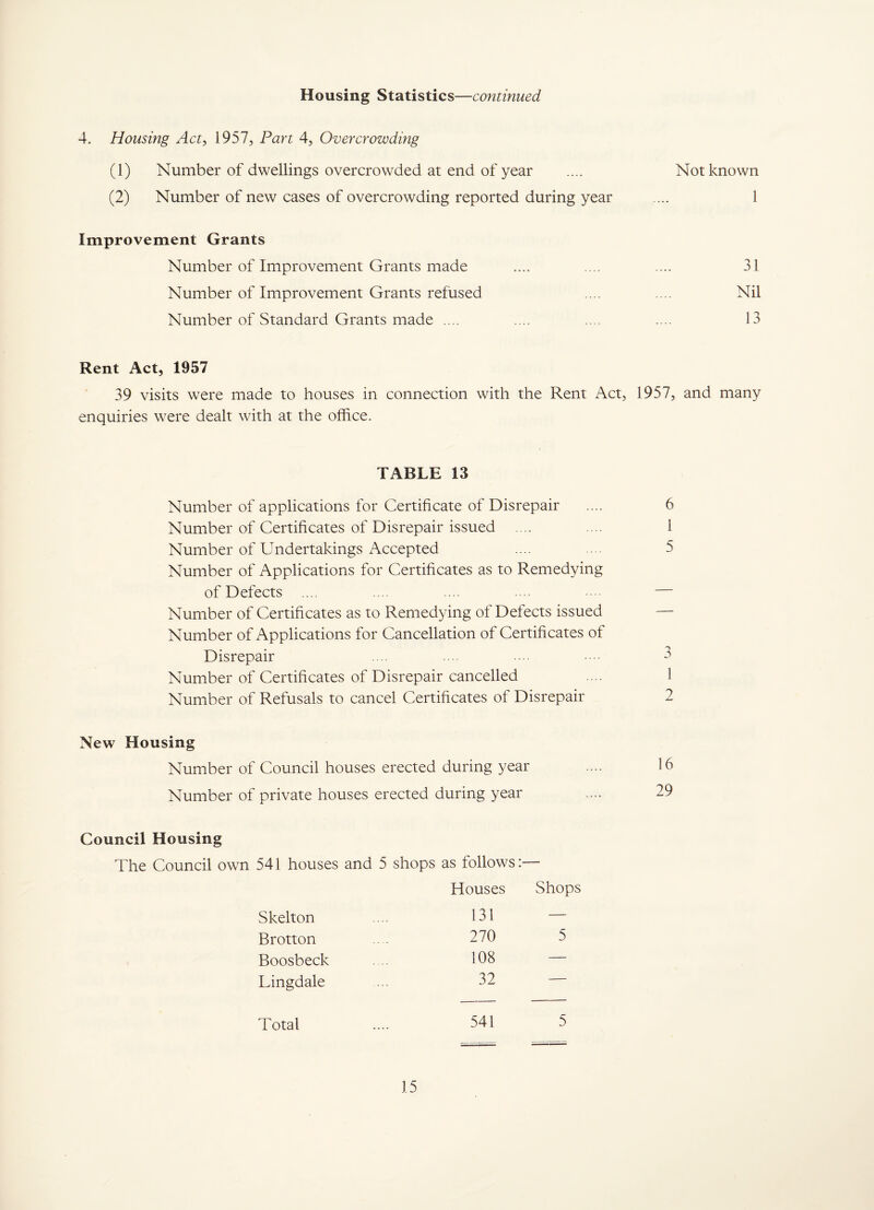 Housing Statistics—continued 4. Housing Act^ 1957, Part 4, Overcrowding (1) Number of dwellings overcrowded at end of year .... Not known (2) Number of new cases of overcrowding reported during year .... 1 Improvement Grants Number of Improvement Grants made .... .... .... 31 Number of Improvement Grants refused .... .... Nil Number of Standard Grants made .... .... .... .... 13 Rent Act, 1957 39 visits were made to houses in connection with the Rent Act, 1957, and many enquiries were dealt with at the office. TABLE 13 Number of applications for Certificate of Disrepair Number of Certificates of Disrepair issued Number of Undertakings Accepted Number of Applications for Certificates as to Remedying of Defects .... Number of Certificates as to Remedying of Defects issued Number of Applications for Cancellation of Certificates of Disrepair Number of Certificates of Disrepair cancelled Number of Refusals to cancel Certificates of Disrepair New Housing Number of Council houses erected during year Number of private houses erected during year Council Housing The Council own 541 houses and 5 shops as follows:— Houses Shops Skelton 131 — Brotton 270 5 Boosbeck 108 — Lingdale 32 — Total 541 5 6 1 5 3 1 2 16 29