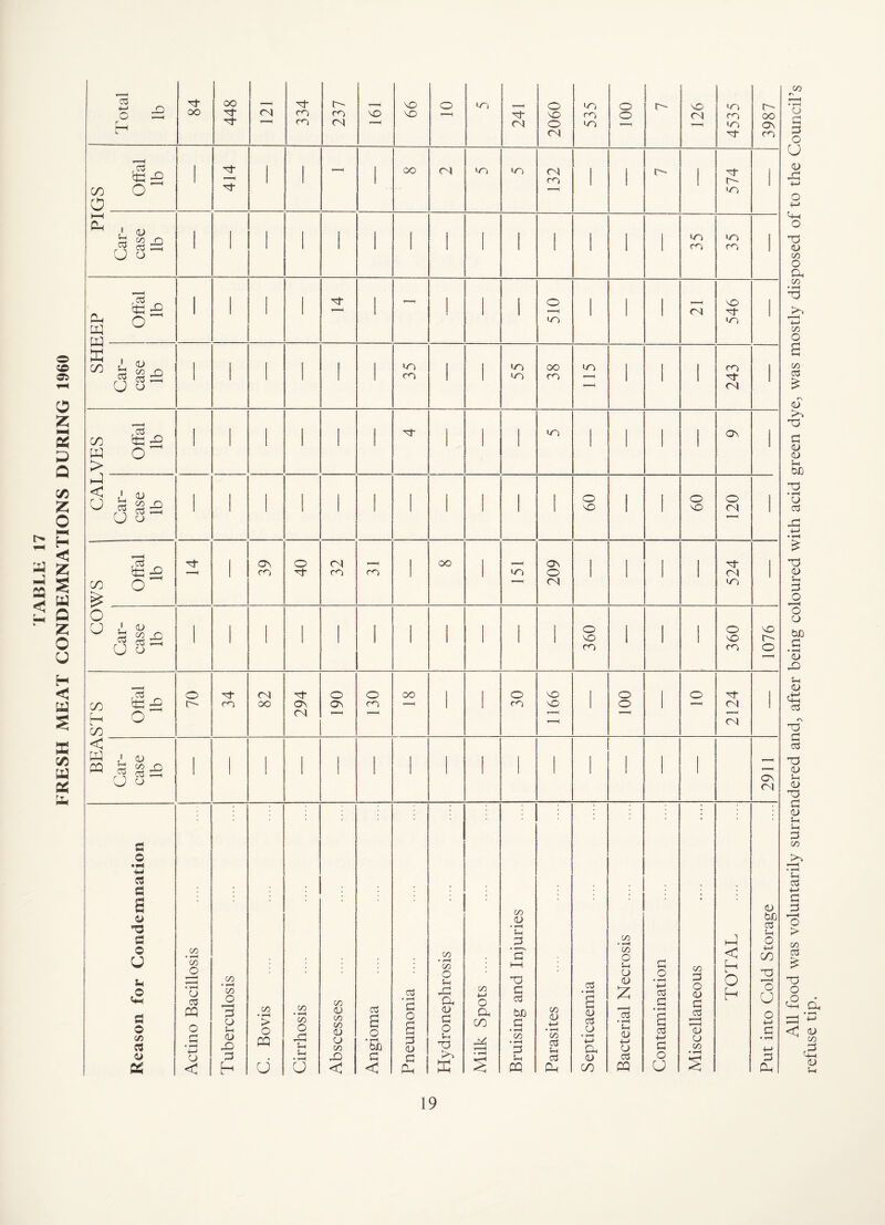 TABLE 17 FRESH MEAT CONDEMNATIONS DURING 1960 03 o ^ r 84 448 334 237 99 o r-H >03 241 2060 535 100 r- 126 4535 3987 GS Offal lb 414 ' CO (N >o 132 ' 1 o- ' 574 ' PI Car¬ case lb ' I ' ' ' ' ' 1 ' 1 1 35 35 1 3EP Offal lb 1 ' ' ' - ' 1 510 ' 1 <N 546 ' SHI Car¬ case lb ' 1 ' 35 ' 55 38 >03 1 ' < 1 ' CO <N 1 W o > ' ' ' >03 ' ' 0\ ' CAL Car¬ case lb ' 09 ' 09 o ' WS Offal lb 1 39 40 32 ro oo >03 209 ' 1 ' ' 524 CO’ Car¬ case lb ' i 1 1 ' ' 360 i ' ' 360 1076 STS Offal lb 70 34 82 294 190 130 CO 1 1 30 1166 1 100 > o 2124 ' BEA Car¬ case lb ' ' 2911 Reason for Condemnation Actino Bacillosis Tuberculosis C. Bovis Cirrhosis Abscesses Angioma Pneumonia .... Hydronephrosis Milk Spots .... ! Bruising and Injuries Parasites Septicaemia Bacterial Necrosis Contamination Miscellaneous TOTAL Put into Cold Storage All food was voluntarily surrendered and, after being coloured with acid green dye, was mostly disposed of to the Council’s refuse tip.