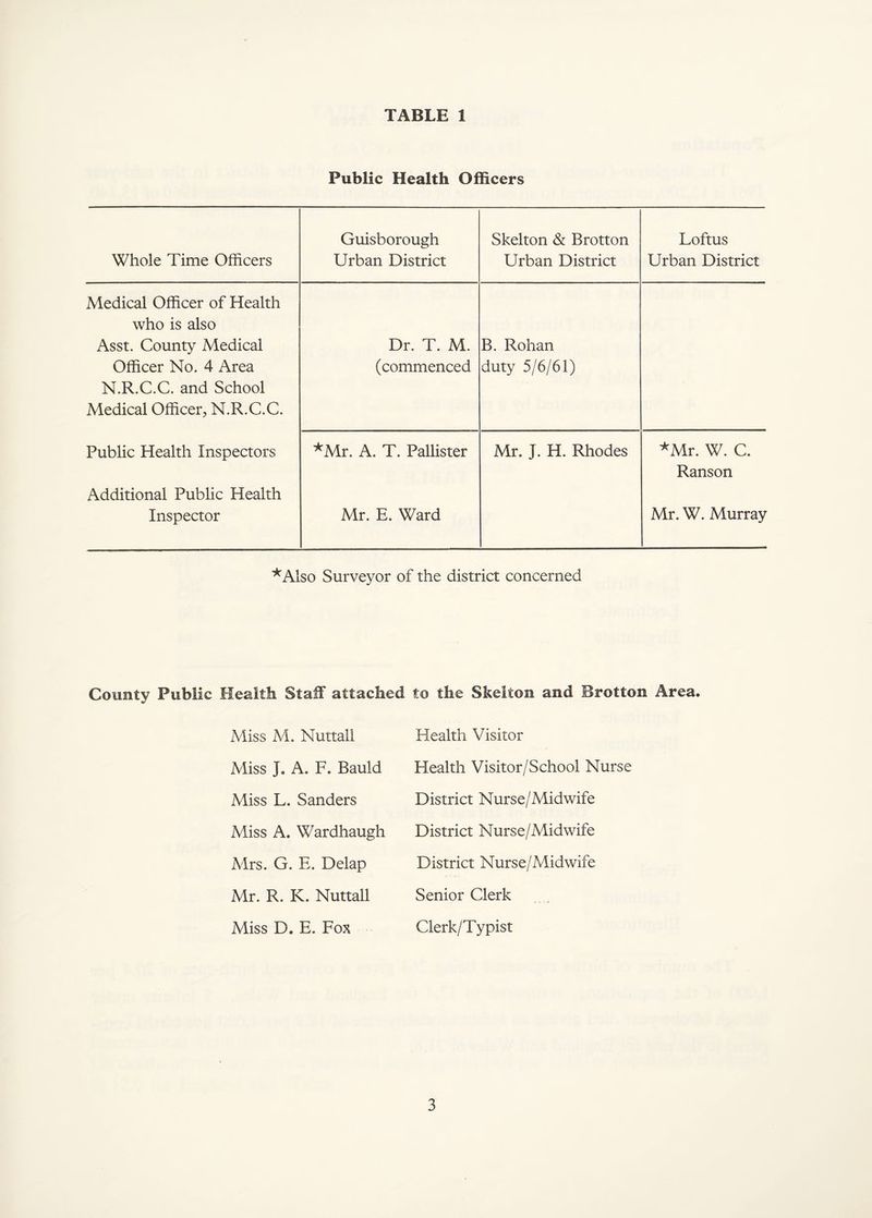 TABLE 1 Public Health Officers Whole Time Officers Guisborough Urban District Skelton & Brotton Urban District Loftus Urban District Medical Officer of Health who is also Asst. County Medical Officer No. 4 Area N.R.C.C. and School Medical Officer, N.R.C.C. Dr. T. M. (commenced B. Rohan duty 5/6/61) Public Health Inspectors Additional Public Health Inspector ^Mr. A. T. Pallister Mr. E. Ward Mr. J. H. Rhodes ^Mr. W. C. Ranson Mr. W. Murray ■^^Also Surveyor of the district concerned County Public Health Staff attached to the Skelton and Brotton Area. Miss M. Nuttall Miss J. A. F. Bauld Miss L. Sanders Miss A. Wardhaugh Mrs. G. E, Delap Mr. R. K. Nuttall Miss D. E. Fox Health Visitor Health Visitor/School Nurse District Nurse/Midwife District Nurse/Midwife District Nurse/Midwife Senior Clerk Clerk/Typist
