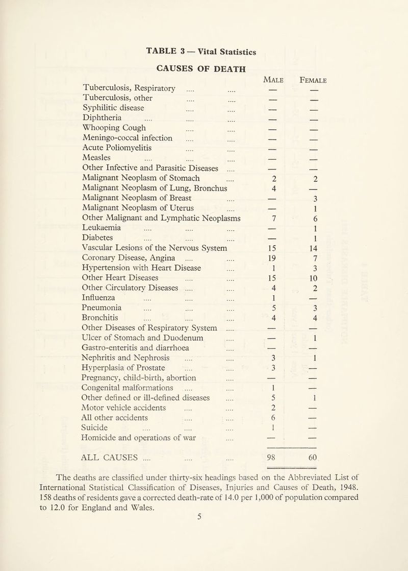 TABLE 3 — Vital Statistics CAUSES OF DEATH Male Tuberculosis, Respiratory .... .... _ Tuberculosis, other .... .... _ Syphilitic disease .... .... _ Diphtheria .... .... .... _ Whooping Cough .... .... — Meningo-coccal infection .... .... — Acute Poliomyelitis .... .... — Measles .... .... .... — Other Infective and Parasitic Diseases .... — Malignant Neoplasm of Stomach .... 2 Malignant Neoplasm of Lung, Bronchus 4 Malignant Neoplasm of Breast .... — Malignant Neoplasm of Uterus Other Malignant and Lymphatic Neoplasms 7 Leukaemia .... .... .... — Diabetes .... .... .... — Vascular Lesions of the Nervous System 15 Coronary Disease, Angina .... .... 19 Hypertension with Heart Disease .... 1 Other Heart Diseases .... .... 15 Other Circulatory Diseases .... .... 4 Influenza .... .... .... 1 Pneumonia .... .... .... 5 Bronchitis .... .... .... 4 Other Diseases of Respiratory System Ulcer of Stomach and Duodenum Gastro-enteritis and diarrhoea Nephritis and Nephrosis .... .... 3 Hyperplasia of Prostate .... .... 3 Pregnancy, child-birth, abortion .... — Congenital malformations .... .... 1 Other defined or ill-defined diseases .... 5 Motor vehicle accidents .... .... 2 All other accidents .... .... 6 Suicide .... .... .... 1 Homicide and operations of war .... — Female 2 3 1 6 1 1 14 7 3 10 2 3 4 1 1 1 ALL CAUSES .... .... .... 98 60 The deaths are classified under thirty-six headings based on the Abbreviated List of International Statistical Classification of Diseases, Injuries and Causes of Death, 1948. 158 deaths of residents gave a corrected death-rate of 14.0 per 1,000 of population compared to 12.0 for England and Wales.