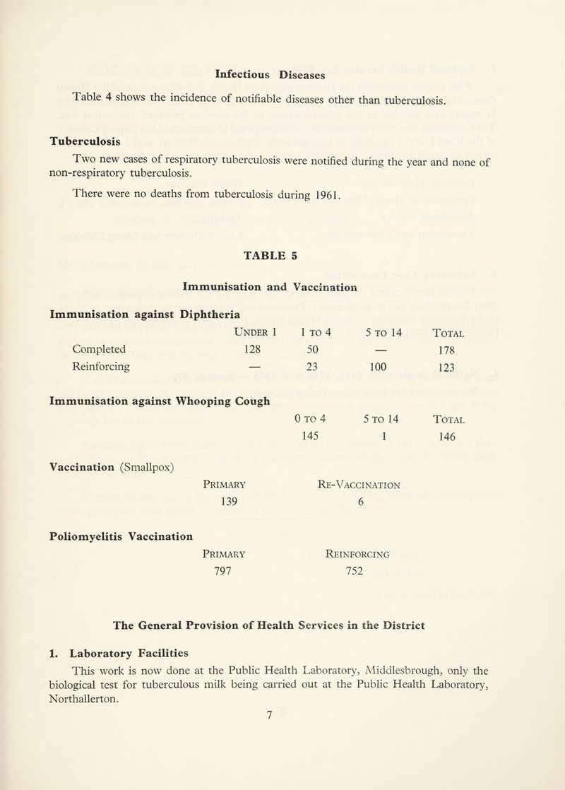 Infectious Diseases Table 4 shows the incidence of notifiable diseases other than tuberculosis. Tuberculosis Two new cases of respiratory tuberculosis were notified during the year and none of non-respiratory tuberculosis. There were no deaths from tuberculosis during 1961. TABLE 5 Immunisation and Vaccination Immunisation against Diphtheria Under 1 Completed 128 Reinforcing — Immunisation against Whooping Cough 0 TO 4 5 TO 14 Total 145 1 146 Vaccination (Smallpox) Primary Re-Vaccination 139 6 Poliomyelitis Vaccination Primary Reinforcing 797 752 1 TO 4 5 TO 14 Total 50 — 178 23 100 123 The General Provision of Health Services in the District 1. Laboratory Facilities This work is now done at the Public Health Laboratory, Middlesbrough, only the biological test for tuberculous milk being carried out at the Public Health Laboratory, Northallerton.