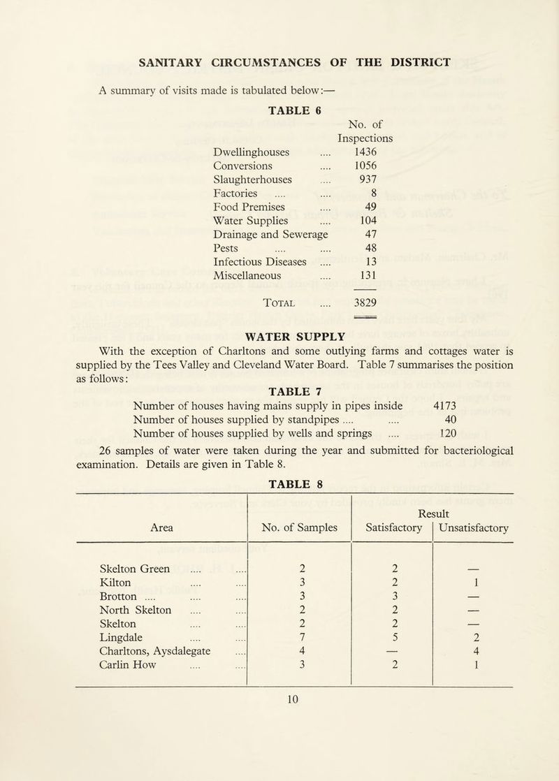 SANITARY CIRCUMSTANCES OF THE DISTRICT A summary of visits made is tabulated below:— TABLE 6 No. of Inspections Dwellinghouses 1436 Conversions 1056 Slaughterhouses 937 Factories 8 Food Premises 49 Water Supplies 104 Drainage and Sewerage 47 Pests 48 Infectious Diseases 13 Miscellaneous 131 Total 3829 WATER SUPPLY With the exception of Charltons and some outlying farms and cottages water is supplied by the Tees Valley and Cleveland Water Board. Table 7 summarises the position as follows: TABLE 7 Number of houses having mains supply in pipes inside 4173 Number of houses supplied by standpipes .... .... 40 Number of houses supplied by wells and springs .... 120 26 samples of water were taken during the year and submitted for bacteriological examination. Details are given in Table 8. TABLE 8 Result Area No. of Samples Satisfactory Unsatisfactory Skelton Green 2 2 Kilton 3 2 1 Brotton .... 3 3 — North Skelton 2 2 — Skelton 2 2 — Lingdale 7 5 2 Charltons, Aysdalegate 4 — 4 Carlin How 3 2 1