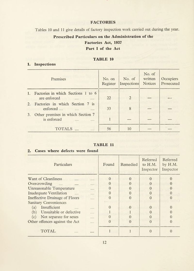 FACTORIES Tables 10 and 11 give details of factory inspection work carried out during the year. Prescribed Particulars on the Administration of the Factories Act, 1937 Part I of the Act TABLE 10 1. Inspections Premises No. on Register No. of Inspections No. of written Notices Occupiers Prosecuted 1. Factories in which Sections 1 to 6 are enforced 22 2 2. Factories in which Section 7 is enforced .... 33 8 3. Other premises in which Section 7 is enforced 1 — — — TOTALS .... 56 10 — — TABLE 11 2. Cases where defects were found Particulars Found Remedied Referred to H.M. Inspector Referred by H.M. Inspector Want of Cleanliness 0 0 0 0 Overcrowding .... 0 0 0 0 Unreasonable Temperature • ••. 0 0 0 0 Inadequate Ventilation .... 0 0 0 0 Ineffective Drainage of Floors Sanitary Conveniences .... 0 0 0 0 (a) Insufficient .... 0 0 0 0 (b) Unsuitable or defective .... 1 1 0 0 (c) Not separate for sexes .... 0 0 0 0 Other offences against the Act .... 0 0 0 0 TOTAL • • • • 1 1 0 0