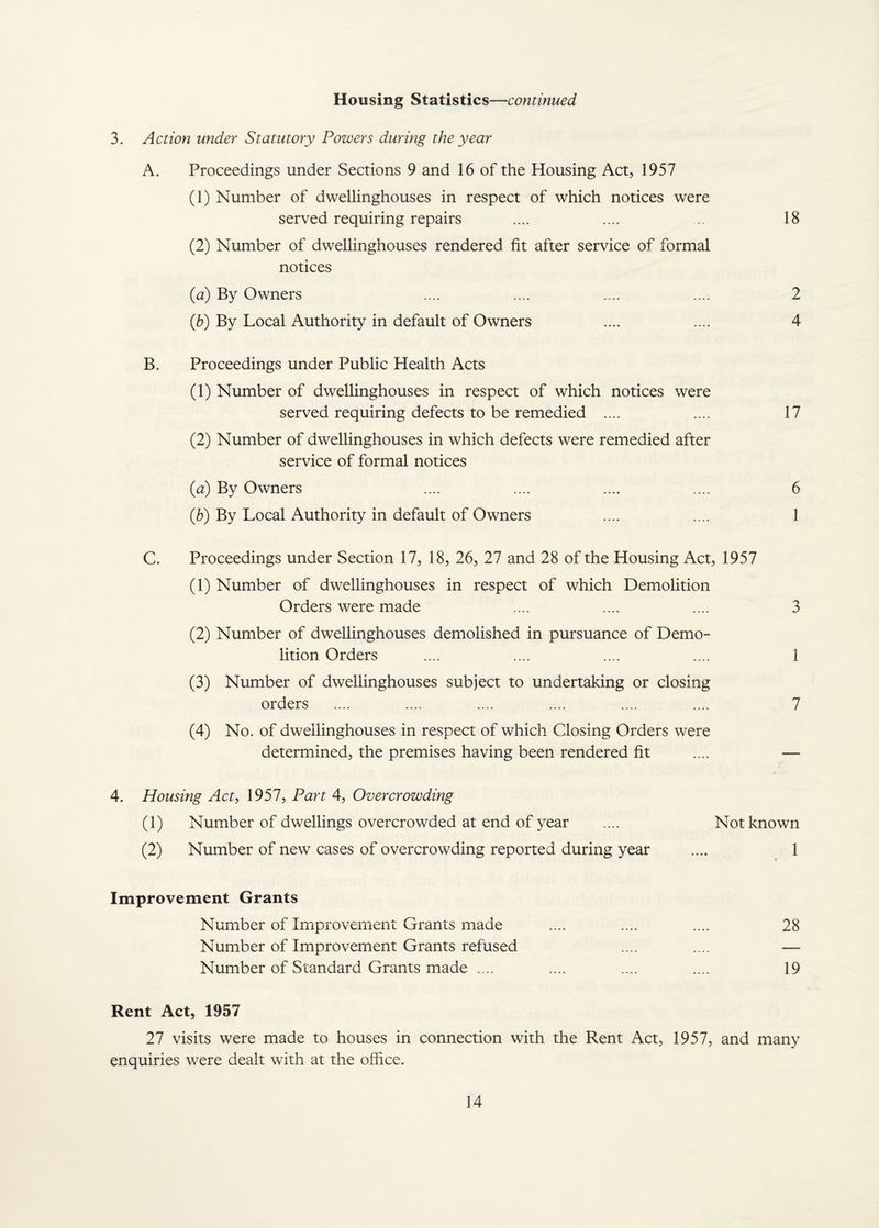 Housing Statistics—continued 3. Action under Statutory Powers during the year A. Proceedings under Sections 9 and 16 of the Housing Act, 1957 (1) Number of dwellinghouses in respect of which notices were served requiring repairs .... .... 18 (2) Number of dwellinghouses rendered fit after service of formal notices (a) By Owners .... .... .... .... 2 (h) By Local Authority in default of Owners .... .... 4 B. Proceedings under Public Health Acts (1) Number of dwellinghouses in respect of which notices were served requiring defects to be remedied .... .... 17 (2) Number of dwellinghouses in which defects were remedied after service of formal notices {a) By Owners .... .... .... .... 6 (h) By Local Authority in default of Owners .... .... 1 C. Proceedings under Section 17, 18, 26, 27 and 28 of the Housing Act, 1957 (1) Number of dwellinghouses in respect of which Demolition Orders were made .... .... .... 3 (2) Number of dwellinghouses demolished in pursuance of Demo¬ lition Orders .... .... .... .... 1 (3) Number of dwellinghouses subject to undertaking or closing orders .... .... .... .... .... .... 7 (4) No. of dwellinghouses in respect of which Closing Orders were determined, the premises having been rendered fit .... — I 4. Housing Act, 1957, Part 4, Overcrowding (1) Number of dwellings overcrowded at end of year .... Not known (2) Number of new cases of overcrowding reported during year .... 1 Improvement Grants Number of Improvement Grants made .... .... .... 28 Number of Improvement Grants refused .... .... — Number of Standard Grants made .... .... .... .... 19 Rent Act, 1957 27 visits were made to houses in connection with the Rent Act, 1957, and many enquiries were dealt with at the office.