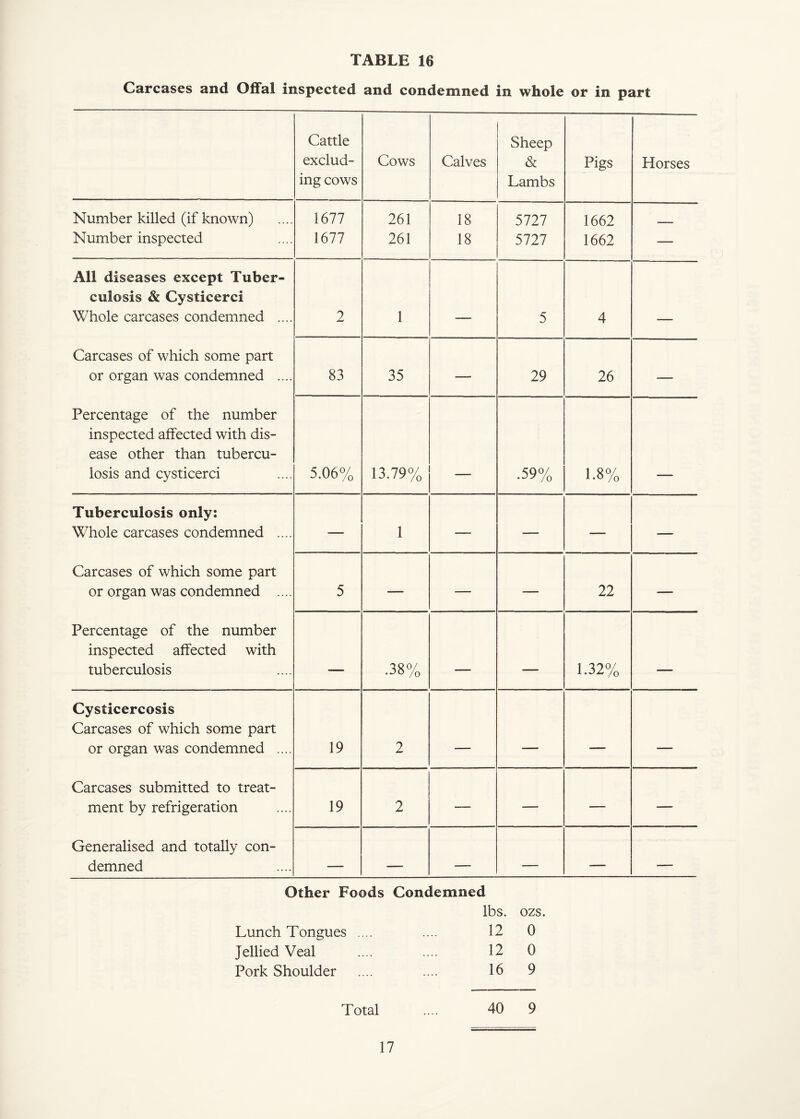 Carcases and Offal inspected and condemned in whole or in part Cattle exclud¬ ing cows Cows Calves Sheep & Lambs Pigs Horses Number killed (if known) 1677 261 18 5727 1662 _ Number inspected 1677 261 18 5727 1662 — All diseases except Tuber¬ culosis & Cysticerci Whole carcases condemned .... 2 1 5 4 Carcases of which some part or organ was condemned .... 83 35 — 29 26 — Percentage of the number inspected affected with dis¬ ease other than tubercu¬ losis and cysticerci 5.06% 13.79% .59% 1.8% Tuberculosis only: Whole carcases condemned .... — 1 — — — — Carcases of which some part or organ was condemned .... 5 — — — 22 — Percentage of the number inspected affected with tuberculosis .38% - 1.32% Cysticercosis Carcases of which some part or organ was condemned .... 19 2 - — ■- Carcases submitted to treat¬ ment by refrigeration 19 2 — — — — Generalised and totally con¬ demned _ _ -- - - Other Foods Condemned lbs. ozs, Lunch Tongues .... 12 0 Jellied Veal 12 0 Pork Shoulder 16 9 Total .... 40 9