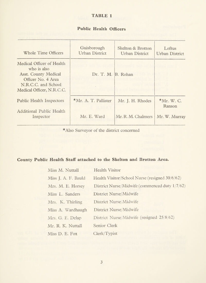 TABLE 1 Public Health Officers Whole Time Officers Guisborough Urban District Skelton & Brotton Urban District Loftus Urban District Medical Officer of Health who is also Asst. County Medical Officer No. 4 Area N.R.C.C. and School Medical Officer, N.R.C.C. Dr. T. M. B. Rohan Public Health Inspectors Additional Pubhc Health ^Mr. A. T. Pallister Mr. J. H. Rhodes *Mr. W. C. Ranson Inspector Mr. E. Ward Mr. R. M. Chalmers Mr. W. Murray *Also Surveyor of the district concerned County Public Health Staff attached to the Skelton and Brotton Area, Miss M. Nuttall Miss J. A. F. Bauld Mrs. M. E. Horsey Miss L. Sanders Mrs. K. Thirling Aliss A. Wardhaugh Mrs. G. E. Delap Mr. R. K. Nuttall Miss D. E. Fox Health Visitor Health Visitor/School Nurse (resigned 30/6/62) District Nurse/iVlidwife (commenced duty 1 /7/62) District Nurse/Midwife District Nurse/Midwife District Nurse/Midwife District Nurse/Midwife (resigned 25/8/62) Senior Clerk Clerk/Typist