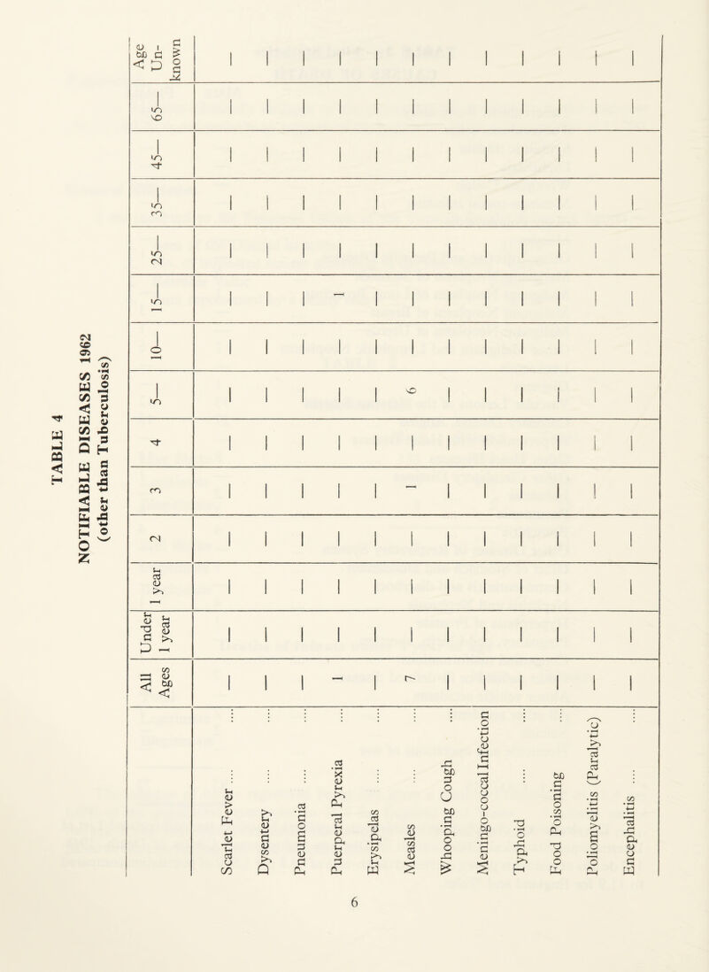 NOTIFIABLE DISEASES 1962 (other than Tuberculosis) <u I B < D g 1/ b 1 1 i/ I- 1 1 1 1/ b 1 1 1 1 1/ r ■) ■4 1 1 1 Jd - 1 1 1 1 O 1 1 1 1 w ■) ^ 1 1 1 1 1 1 i m ~ 1 1 1 1 <N 1 1 1 i 1 1 1 1 1 1 1 year 1 1 1 1 1 1 1 1 1 1 1 Under 1 year 1 1 1 1 1 1 1 1 1 1 1 1 < Ages 1 1 1 - 1 ^ 1 1 1 1 1 1 u <D > <U Ph <L) cd o C/D 03 • ^ <U $-( o3 Er • »H G CD 03 <L) ■M G <u O a G u (U a Vh ’ll a C/!) c/D CJ G (U G >> Q Ph W bl) o U bJD G O ♦ 4—' o c 03 CJ CJ o o CD CJ CD G • »-H D. O o b£) G • T3 O x: 03 (U O x: G CJ a ^ S h bi) .s o C/D • ^ O CIh T3 O o o • ^ cd i-i a CLh (/) (U a _o 3 r\ , c/D 05 a (U O G w