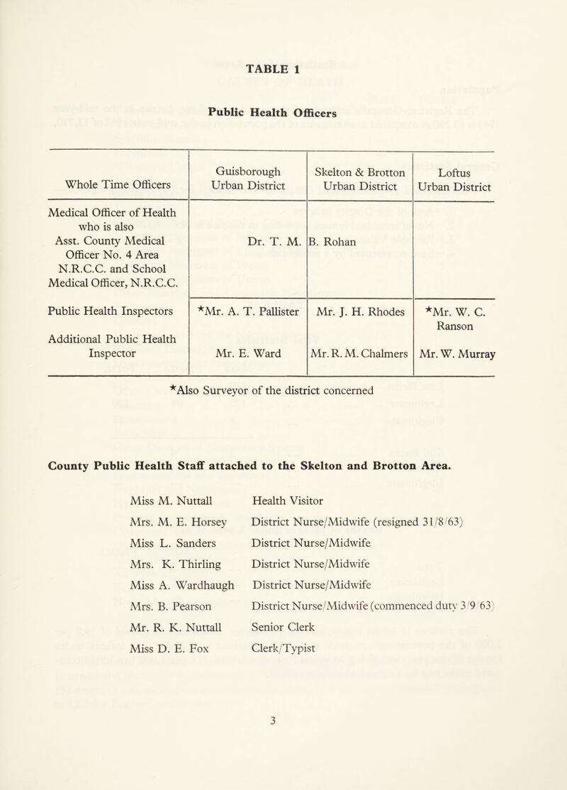 TABLE 1 Public Health Officers Whole Time Officers Guisborough Urban District Skelton & Brotton Urban District Loftus Urban District Medical Officer of Health who is also Asst. County Medical Officer No. 4 Area N.R.C.C. and School Medical Officer, N.R.C.C. Dr. T. M. B. Rohan Public Health Inspectors Additional Public Health *Mr. A. T. Pallister Mr. J. H. Rhodes *Mr. W. C. Ranson Inspector Mr. E. Ward Mr. R. M. Chalmers Mr. W. Murray *Also Surveyor of the district concerned County Public Health Staff attached to the Skelton and Brotton Area. Miss M. Nuttall Mrs. M. E. Horsey Miss L. Sanders Mrs. K. Thirling Miss A. Wardhaugh Mrs. B. Pearson Mr. R. K. Nuttall Miss D. E. Fox Health Visitor District Nurse/Midwife (resigned 31/8/63) District Nurse/Midwife District Nurse/Midwife District Nurse/Midwife District Nurse/Midwife (commenced duty 319 63 Senior Clerk Clerk/Typist