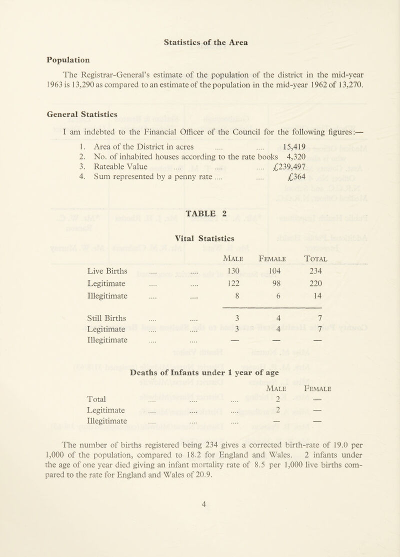 Statistics of the Area Population The Registrar-General’s estimate of the population of the district in the mid-year 1963 is 13,290 as compared to an estimate of the population in the mid-year 1962 of 13,270. General Statistics I am indebted to the Financial Officer of the Council for the following figures:— 1. Area of the District in acres .... .... 15,419 2. No. of inhabited houses according to the rate books 4,320 3. Rateable Value .... .... .... £239,497 4. Sum represented by a penny rate .... .... £364 TABLE 2 Vital Statistics Male Female Total Live Births .... .... 130 104 234 Legitimate 122 98 220 Illegitimate .... •••• 8 6 14 Still Births .... •.. • 3 4 7 Legitimate .... •••• 3 4 7 Illegitimate .... .... — — — Deaths of Infants under 1 year of age Male Female Total .... .... .... 2 — Legitimate .... .... .... 2 — Illegitimate .... .... .... — — The number of births registered being 234 gives a corrected birth-rate of 19.0 per 1,000 of the population, compared to 18.2 for England and Wales. 2 infants under the age of one year died giving an infant mortality rate of 8.5 per 1,000 live births com¬ pared to the rate for England and Wales of 20.9.