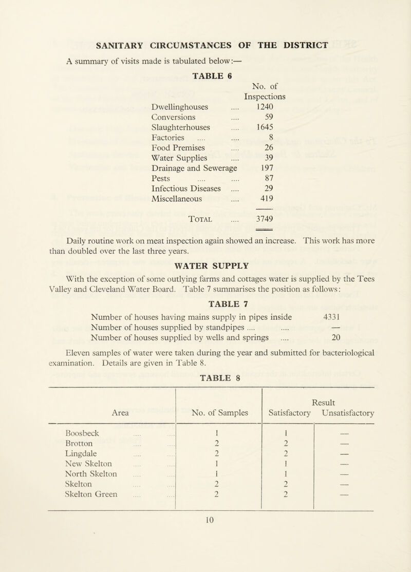 SANITARY CIRCUMSTANCES OF THE DISTRICT A summary of visits made is tabulated below:— TABLE 6 No. of Inspections Dwellinghouses 1240 Conversions 59 Slaughterhouses 1645 Factories 8 Food Premises 26 Water Supplies 39 Drainage and Sewerage 197 Pests 87 Infectious Diseases 29 Miscellaneous 419 Total 3749 Daily routine work on meat inspection again showed an increase. This work has more than doubled over the last three years. WATER SUPPLY With the exception of some outlying farms and cottages water is supplied by the Tees Valley and Cleveland Water Board. Table 7 summarises the position as follows: TABLE 7 Number of houses having mains supply in pipes inside 4331 Number of houses supplied by standpipes .... .... — Number of houses supplied by wells and springs .... 20 Eleven samples of water were taken during the year and submitted for bacteriological examination. Details are given in Table 8. TABLE 8 Area No. of Samples Result Satisfactory Unsatisfactory Boosbeck 1 1 — Brotton 2 2 — Lingdale 2 2 — New Skelton 1 1 — North Skelton 1 1 — Skelton 2 2 — Skelton Green 2 2 jL* —