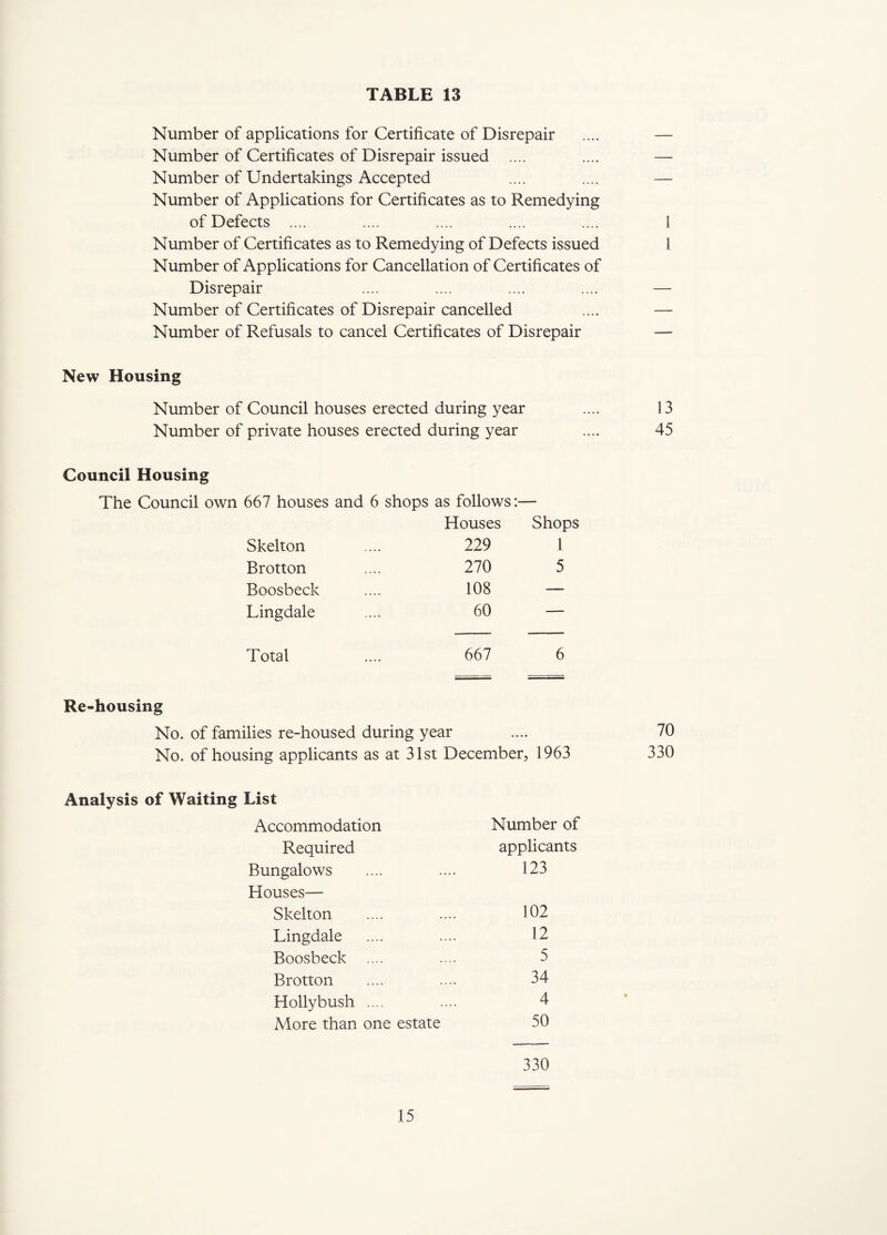 Number of applications for Certificate of Disrepair .... — Number of Certificates of Disrepair issued .... .... — Number of Undertakings Accepted .... .... — Number of Applications for Certificates as to Remedying of Defects .... .... .... .... .... 1 Number of Certificates as to Remedying of Defects issued i Number of Applications for Cancellation of Certificates of Disrepair .... .... .... .... — Number of Certificates of Disrepair cancelled .... — Number of Refusals to cancel Certificates of Disrepair — New Housing Number of Council houses erected during year Number of private houses erected during year Council Housing The Council own 667 houses and 6 shops as follows:— Houses Shops Skelton Brotton Boosbeck Lingdale 229 1 270 5 108 — 60 — Total 667 6 Re-housing No. of families re-housed during year No. of housing applicants as at 31st December, 1963 Analysis of Waiting List Accommodation Number of Required applicants Bungalows 123 Houses— Skelton 102 Lingdale 12 Boosbeck .... 5 Brotton 34 Hollybush .... 4 More than one estate 50 330 13 45 70 330