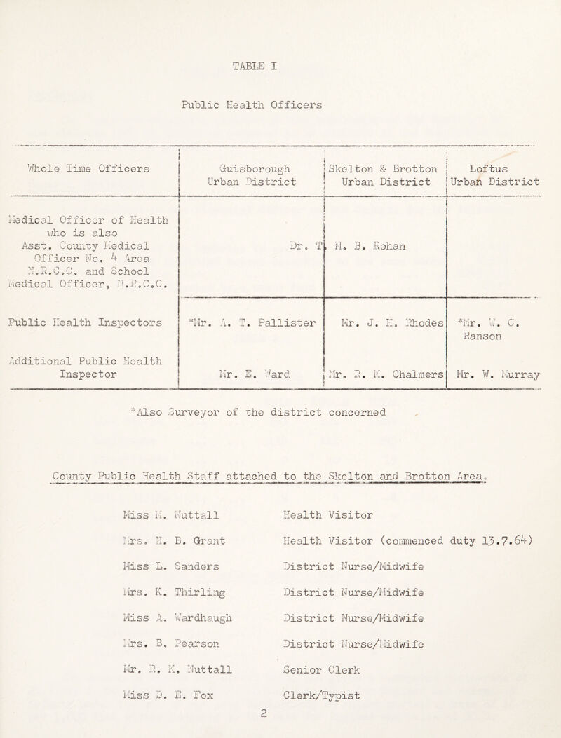 TABIuD I Public Health Officers Whole Time Officers Guisborough Urban District L. Skelton & Brotton Urban District Loftus Urban District Medical Officer of Health who is also Asst. County Medical Officer No. 4 Area N.P.C.C. and School Medical Officer, M.iMC.C. , Dr. T o M„ B. Rohan Public Health Inspectors *Mr. A. T, Pallister Mr. J. H, Rhodes *Mr. W. C. Panson Additional Public Health Inspector Mr, E. Ward Mr. R. M. Chalmers Mr. Wo Murray Also Surveyor of the district concerned County Public Health Staff_attached to the Skelton and Brotton Area. Miss Mo Nuttall Health Visitor ! ir s o H. B. Grant Health Visitor (commenced duty 13.7*64) Miss L • Sanders District Nurse/Midwife Mrs. K. Thirling District Nurse/Midwife Miss A. Wardhaugh District Nurse/Midwife Mrs • B. Pearson District Nurse/Midwife Mr. 3 D A # K. Nuttall Senior Clerk Miss D. E. Fox Clerk/Typist