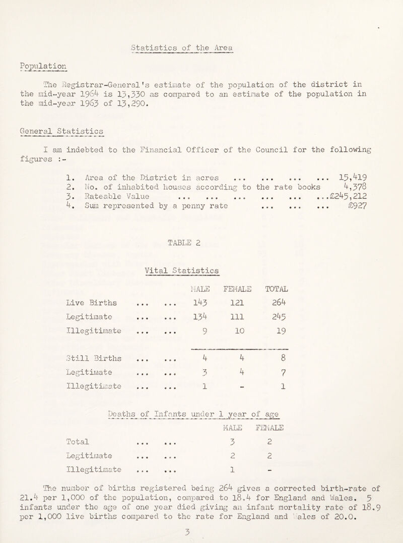 Statistics of the Area Population The Registrar-Generalfs estimate of the population of the district in the mid-year 1964 is 13,330 as compared to an estimate of the population in the mid-year 1963 of 13,290. General Statistics I am indebted to the Financial Officer of the Council for the following figures :- 1. Area of the District in acres ... ... ... ... 13,419 2. No. of inhabited houses according to the rate books 4,378 3. Rateable Value . ., ... ... .. .£245,212 4. Sum represented by a penny rate ... ... ... £92? TABLE 2 Vital Statistics MALE FEMALE TOTAL Live Births • 9 K^N -s- i—1 ft e o 121 264 Legitimate 9 9 134 111 245 Illegitimate 9 ft 9 10 19 Still Births • ft ... 4 4 j °° j i Legitimate ft 0 ft ft 0 4 7 Illegitimate • ft <—1 ft ft ft - 1 Deaths of Infants under 1 year of age MALE FEMALE Total ft 9 9 9 ft 3 2 Legitimate ft 9 ft e ft 2 2 Illegitimate ft ft ft ft 0 JL The number of births registered being 264 gives a corrected birth-rate of 21.4 per 1,000 of the population, compared to 18.4 for England and Wales. 5 infants under the age of one year died giving an infant mortality rate of 18.9 per 1,000 live births compared to the rate for England and ..ales of 20.0.