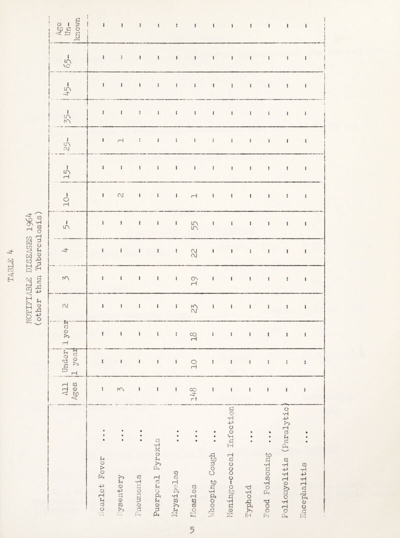 NOTIFIABLE DISEASES 1964 (other than Tuberculosis) P o I 3? ! to p o <r| ft p ! kA \_JIL I LA VD ! 1 i \ ! I 1 9 s i 1 t t 1 1 l * i « 1 i .. » .ft f I 1 1 ! 1 i 1 1 1 1 ! \ » | i i ! ! I f i ! 1 s 1 5 i l \ l i 1 1 i i i 1 i—i it 1 i i I l 8 \ 1 1 ♦ j 1 i i 5 i 1 i ! J i I 1 \ I A1 1 1 1 i—i 1 t 1 1 t t ! 1 I l 1 LA 5 1 I I ! 1 LA t 1 t 1 ! CM i 1 ! 1 1 ! CM J 1 t 1 1 CA 1 1 1 S 3 i rH 1 1 I 5 1 fA i 1 I 1 ! 1 ft 1 1 1 t 5 CO j 1 I I 1 1 H l 1 1 1 l O ! ? 1 5 t 8 I 1 rH 1 A I 1 l 00 5 I 5 J 1 I ph j rH p O 1 n •H 1 •H -p -P ft O rH j 0 • • « O 0 ♦ « P • c © • • 9 » Hi © o P 9 « • • P 9 • © P o 9 P © •H H ft K'l 'v_✓ 0 ft rH to in P to Co P CO 0 >0) P 0 ♦H •H CO ft o o p -P •H 1 0 CO o O o •H -P ft ft) P H p O CO rH •H P •H P i—i to 1 •H 0 H -P 0 rH H P 0 CO p o ft o ft P 0 -P O a Ph 0 •H to ♦H Pn □ ft rH P «■—i ft H ft p o o Ph P 0 P P CO CO o •H ft ft •H 0 c\5 CQ 0 0 ft 03 o P ft o rH o ? o ft rH rH P P 0 ft 0 ft o O rH w Q IP ft riri v-H ft Eh ft ft ft LA ft- I LA fA I LA C\J ! LA I—I I O H I LA -ft rA (M £r~ o 0 ft. p o ft S [3 dr O 0 A> H H CO rH 0 < to 5