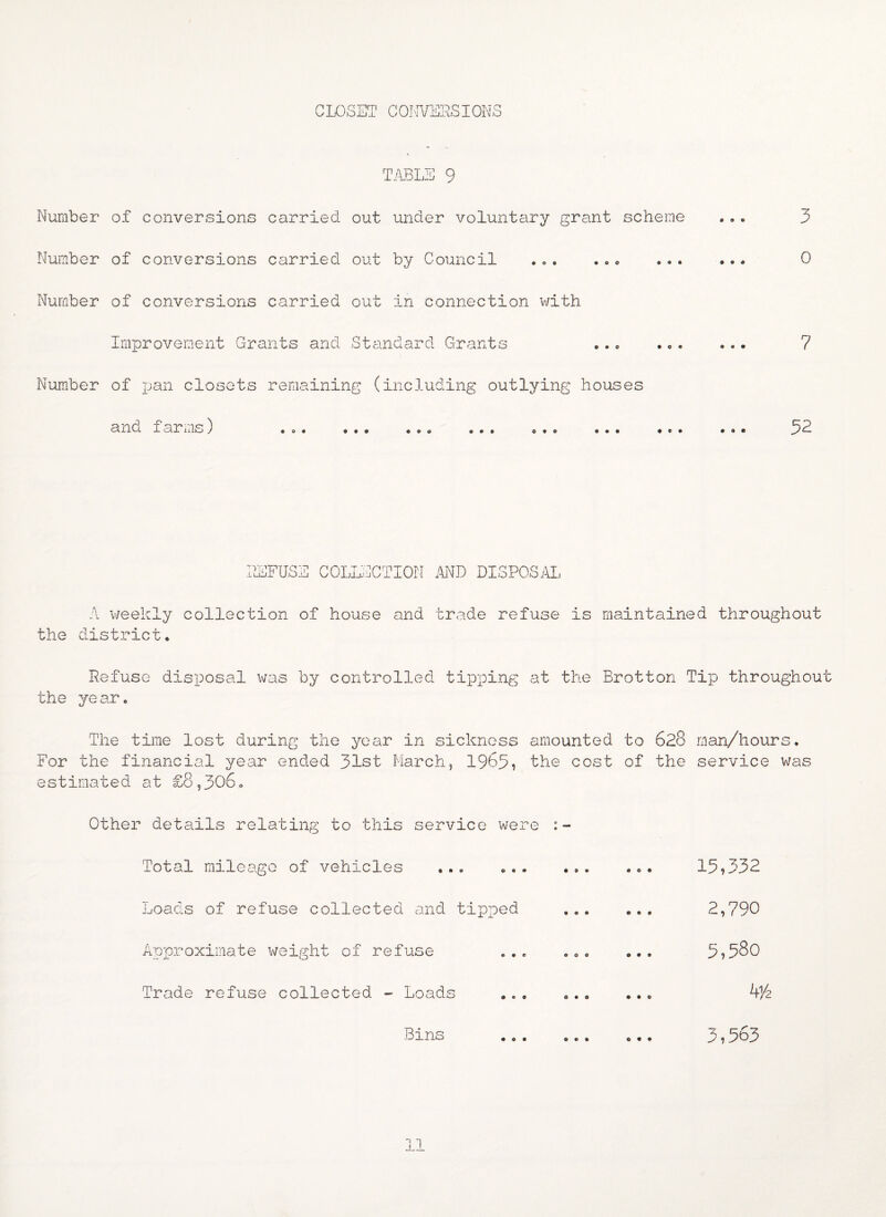 CLOSET CONVERSIONS TABLE 9 Number of conversions carried out under voluntary grant scheme 3 Number of conversions carried out by Council 0 Number of conversions carried out in connection with Improvement Grants and Standard Grants 7 Number of pan closets remaining (including outlying houses and farms) 52 A weekly collection of house and trade refuse is maintained throughout the district. Refuse disposal was by controlled tipping at the Brotton Tip throughout the year. The time lost during the year in sickness amounted to 628 man/hours. For the financial year ended 31st March, 1965, the cost of the service was estimated at £8,306. Other details relating to this service were Total mileage of vehicles 15,332 Loads of refuse collected and tipped 2,790 Approximate weight of refuse 5,580 Trade refuse collected - Loads 4)6 Bins 3,563 11