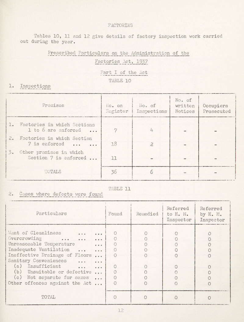 FACTORIES ‘Tables 10, 11 and 12 give details of factory inspection work carried out during the year. Prescribed Particulars on the Administration of the Factories ^Act 1937 Part I of the Act TABLE 10 1. Inspections 1 Premises No. on Register • ..... No o of Inspections NO a Of written Notices Occupiers Prosecuted 1. Factories in which Sections 1 to 6 are enforced 7 k 2. Factories in which Section 7 is enforced . 18 2 . 3. Other premises in which Section 7 is enforced .e. 11 - — TOTALS 1 M . 36 6 * TABLE 11 2* Cases_where_defoct_s_ were f ound Particulars Found Remedied Referred to H. M. Inspector Referred by PI. M. Inspector Want of Cleanliness • • « 0 0 0 0 Overcrowding . ,. ... • • © 0 0 0 0 Unreasonable Temperature t> • o 0 0 0 0 Inadequate Ventilation • 06 0 0 0 0 Ineffective Drainage of Floors • • • 0 0 0 0 Sanitary Conveniences (a) Insufficient ... t « • • • © 0 0 0 0 (b) Unsuitable or defective • • e> 0 0 0 0 (c) Not separate for sexes 0 0© 0 0 0 0 Other offences against the Act • 09 0 0 0 0 TOTAL