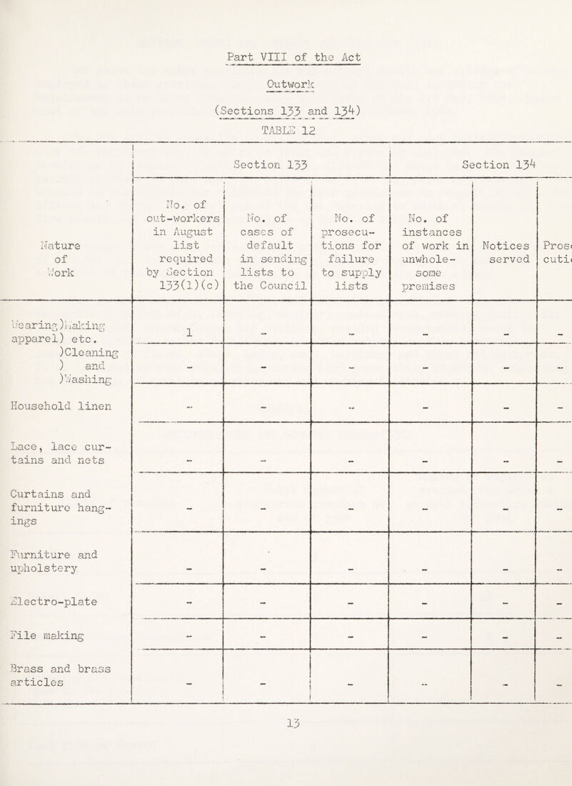 Part VIII of the Act Outwork (Sections 133 end 134) TABLE 12 Nature of V/ork j Section 133 j Section 134 No, of out-workers in August list required by Section 133(1)(c) : i No. of cases of default in sending lists to the Council i No. of prosecu¬ tions for failure to supply lists i No. of instances of work in unwhole¬ some premises j i Notices served ! Pros cuti Nearing )kaking apparel) etc, )Cleaning ) and )Washing Household linen Lace, lace cur¬ tains and nets Curtains and furniture hang¬ ings Furniture and urjholstery Flectro-plate File making Brass and brass articles 1 - - — - — — — — - mam - -- — — — — — - — — - - — - — — - — — — - mo* : 1 i - — — 13
