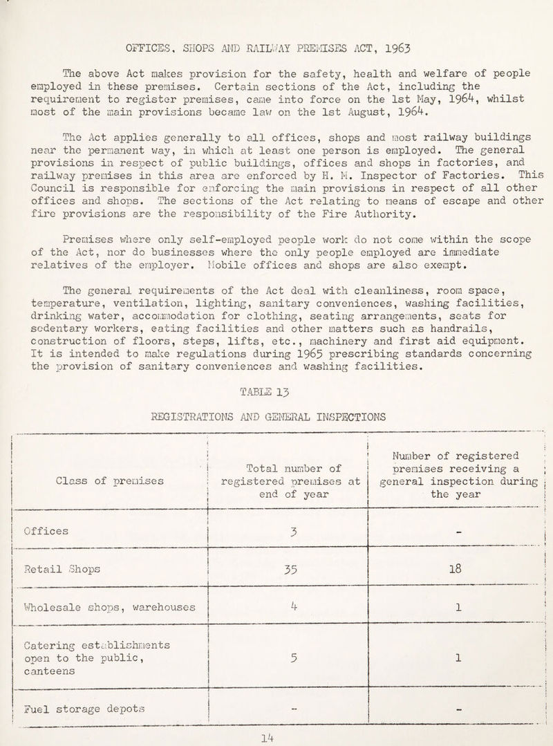 OFFICES, SHOPS AND RAILWAY PREMISES ACT, 1963 The above Act makes provision for the safety, health and welfare of people employed in these premises. Certain sections of the Act, including the requirement to register premises, came into force on the 1st May, 1964, whilst most of the main provisions became lav/ on the 1st August, 1964. The Act applies generally to all offices, shops and most railway buildings near the permanent way, in which at least one person is employed. The general provisions in respect of public buildings, offices and shops in factories, and railway premises in this area are enforced by II. M. Inspector of Factories. This Council is responsible for enforcing the main provisions in respect of all other offices and shops. The sections of the Act relating to means of escape and other fire provisions are the responsibility of the Fire Authority. Premises where only self-employed people work do not come within the scope of the Act, nor do businesses where the only people employed are immediate relatives of the employer. Mobile offices and shops are also exempt. The general requirements of the Act deal with cleanliness, room space, temperature, ventilation, lighting, sanitary conveniences, washing facilities, drinking water, accommodation for clothing, seating arrangements, seats for sedentary workers, eating facilities and other matters such as handrails, construction of floors, steps, lifts, etc., machinery and first aid equipment. It is intended to make regulations during 1965 prescribing standards concerning the provision of sanitary conveniences and washing facilities. TABLE 13 REGISTRATIONS AND GENERAL INSPECTIONS 1 1 ! Class of premises : j ! Total number of registered premises at end of year Number of registered premises receiving a ; general inspection during j the year j Offices \ 1 ...... ...J 3 ! i ! . * n Retail Shops _c 35 1-1 Co * Wholesale shops, warehouses ‘ . ir i i 4 s 1 1 < 1 Catering establishments open to the public, canteens 5 I \ \ 1 l t 4 Fuel storage depots j -- ! 4 14