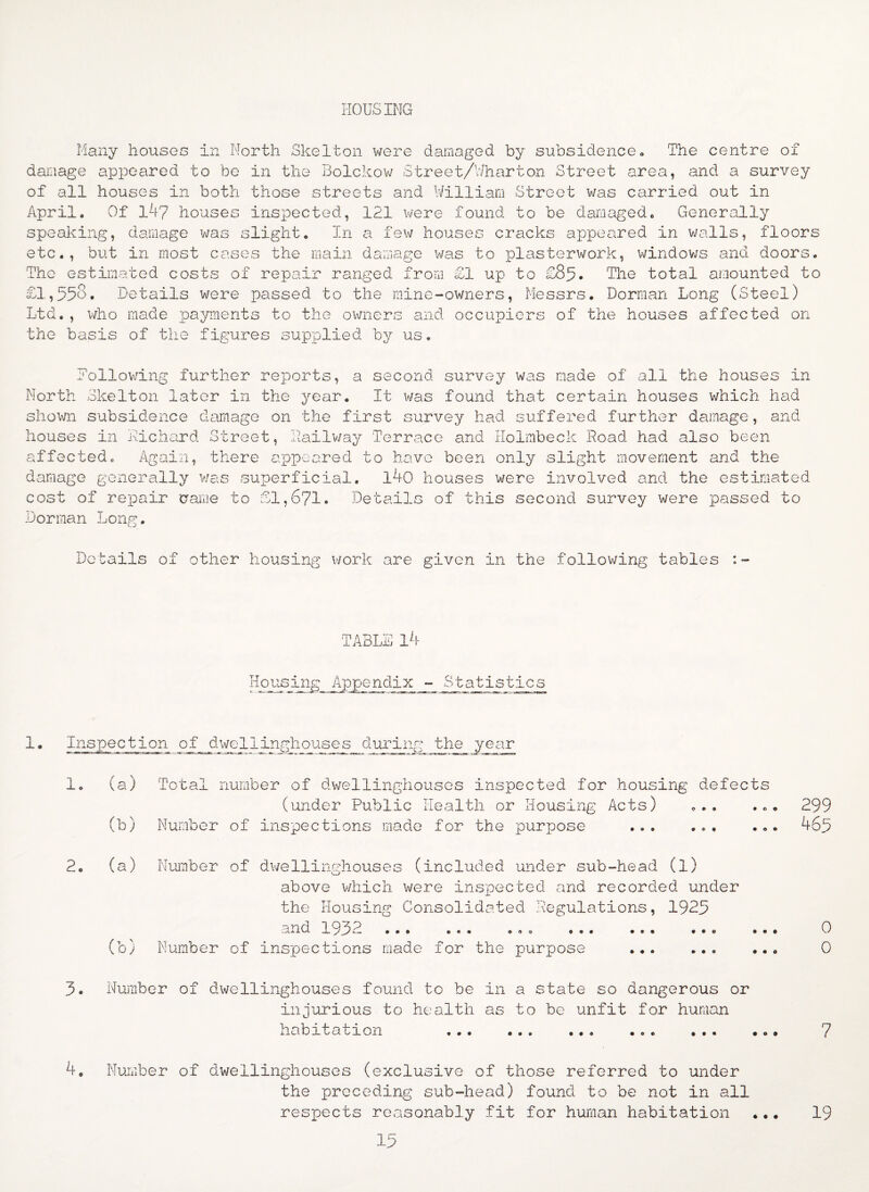 PIOUS ING Many houses in North Skelton were damaged by subsidence. The centre of damage appeared to be in tlie Bolckow Street/V/harton Street area, and a survey of all houses in both those streets and William Street was carried out in April. Of 147 houses inspected, 121 were found to be damaged. Generally speaking, damage was slight. In a few houses cracks appeared in walls, floors etc., but in most cases the main damage was to plasterwork, windows and doors. The estimated costs of repair ranged from £1 up to £85. The total amounted to £l,55o. Details were passed to the mine-owners, Messrs. Dorman Long (Steel) Ltd., who made payments to the owners and occupiers of the houses affected on the basis of the figures supplied 'ey us. Following further reports, a second survey was made of all the houses in North Skelton later in the year. It was found that certain houses which had shown subsidence damage on the first survey had suffered further damage, and houses in Diehard Street, Hailway Terrace and Holmbeck Load had also been affected. Again, there appeared to have been only slight movement and the damage generally was superficial. l4o houses were involved and the estimated cost of repair came to £1,671* Details of this second survey were passed to Dorman Long. Details of other housing work are given in the following tables TABLE l4 Housing Appendix - Statistics 1. Inspection of_dwellinghpuses during the year 1. (a) Total number of dwelling-houses inspected for housing defects (under Public Health or Housing Acts) ... ... 299 (b) Number of inspections made for the purpose .. ... 465 2. (a) Number of dwellinghouses (included under sub-head (l) above which were inspected and recorded under the Housing Consolidated Regulations, 1925 nyirl 1 0^P uiiu y ,— ... ... o.o ... ... ... (b) Number of inspections made for the purpose .. 3. Number of dwellinghouses found to be in a state so dangerous or injurious to health as to be unfit for human habitation ... ... ... ... ... 4. Number of dwellinghouses (exclusive of those referred to under the preceding sub-head) found to be not in all respects reasonably fit for human habitation 15 7 • • • 19 c o