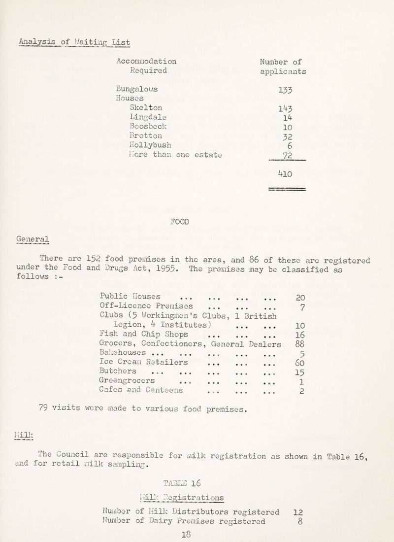 Analysis of Waiting_List Accommodation Number of Required applicants Bungalows 133 Houses Skelton 143 Lingdale i4 Boosbeck 10 Brotton 32 Hollybush 6 Bore than one estate 72 410 FOOD General There are 132 food premises in the area, and 86 of these are registered under the Food and Drugs Act, 1955. The premises may be classified as follows :- • o c O O • « • o • © • ♦ • • • • o • a * • © • Public Houses Off-Licence Premises Clubs (5 Workingmen1s Clubs, 1 British Legion, 4 Institutes) Fish and Chip Shops Grocers, Confectioners, General Dealers Bakehouses ... Ice Cream Retailers Butchers Greengrocers Cafes and Canteens * © t o • • * ♦ © • • • © • o © © • o © © © © 20 7 10 16 88 3 6o 13 1 2 79 visits were made to various food premises. 'The Council are responsible and for retail milk sampling. for milk registration as shown in Table 16, TABLE 16 Milk Registrations Number of Milk Distributors registered 12 Number of Dairy Premises registered 8 18