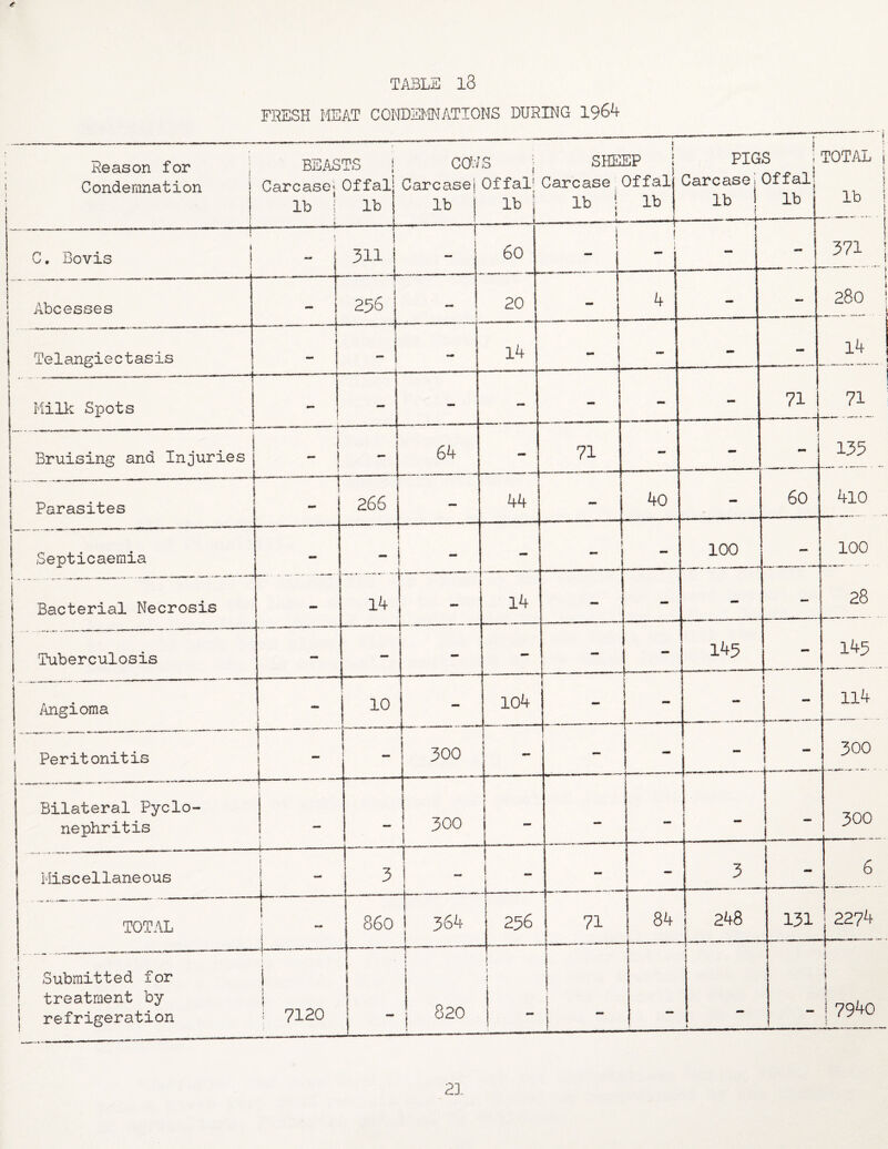 FRESH MEAT CONDEMNATIONS DURING 1964 i ♦ Reason for ; BEASTS cows ; SHEEP PIGS i J TOTAL j l ! Condemnation ! i j i j \ Carcase* Offal- Carcase Offal1 Carcase Offal Carcase. Offal i lb i t lb I i lb j t lb lb ' | lb ——I lb 1 \ ---—,——(- lb —— -——-i- y C. Bovis J 311 | ! - j i 60 l 1 I 1 1 ! - ! 371 | 1 i Abcesses i —r 256 i 20 - 4 - - 280 1 ! Telangiectasis \ ! 1 - ! 14 ! - ! -L — - - 14 Milk Spots J *™ ] - - - T 1 - - 711 71 Bruising and Injuries i i } \ - 64 - 71 - - t 135 Parasites - -—r i 266 - 44 - 40 - 60 410 Septicaemia — i - ! - - 1 > - 100 - 100 *—■-*■*»■•**- ■»•••' -■ - - Bacterial Necrosis - 14 ------ 14 - - - - 28 Tuberculosis - --*- - ' ’ - - - 145 - 145 Angioma - 10 104 - - ! t [- 114 1 Peritonitis j - | 300 4 \ - i L  - 300 Bilateral Pyclo- 300 nephritis I — — 300 i ** Miscellaneous 4— -— t ? 3 ! i I ! j_ . - 3 - 6 TOTAL i M 860 j 364 256 71 84 i 248 | 131 2274 I 1 I , _ - mm.mm 1 1 ■■■»— 4- I j Submitted for treatment by H- i i i \ 1 I i T f i J 1 ! ) 1 1 » 1 l 820 j \ J j J i j 7940 j refrigeration 7120 i s _ ! —