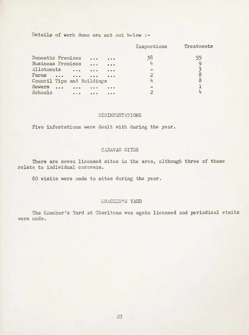 Details of work done are set out below : Domestic Premises Business Premises Allotments ... ,.. Farms . Council Tips and Buildings Sewers . Schools •a• ••o • • • • f « # • • • • # • • • ♦ • © Inspections 38 4 2 4 2 Treatments 55 9 3 8 8 1 4 DISINFESTATIONS Five infestations were dealt with during the year. CAHAVAiJ SITES There are seven licensed sites in the area, although three of these relate to individual caravans. 60 visits were made to sites during the year. KNACKER'S YARD The Knacker's Yard at Charltons was again licensed and periodical visits were made.